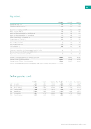 1-3/2016 1-3/2015 1-12/2015
Earnings per share, EUR 0.18 0.25 2.95
Diluted earnings per share, EUR 0.18 0.25 2.95
Equity/share at end of period, EUR 8.69 7.66 9.58
Return on equity (ROE), % 7.8 12.6 33.1
Return on capital employed (ROCE) before taxes, % 9.4 12.9 25.7
Return on capital employed (ROCE) after taxes, % 7.2 9.4 22.4
Equity to assets ratio at end of period, % 43.9 36.6 48.3
Net gearing at end of period, % 6.9 41.4 10.6
Free cash flow, EUR million 62 87 341
Free cash flow/share, EUR 0.41 0.58 2.27
Cash conversion, % * 230 235 180
Gross capital expenditure (excl. business acquisitions), EUR million 6 12 46
Business acquisitions, net of cash acquired, EUR million - - -
Depreciation and amortization, EUR million 16 19 69
Number of outstanding shares at end of period (thousands) 149,985 149,985 149,985
Average number of shares (thousands) 149,985 149,904 149,965
Average number of diluted shares (thousands) 150,026 149,927 149,989
1-3/2016 1-3/2015 1-12/2015 Mar 31, 2016 Mar 31, 2015 Dec 31, 2015
USD (US dollar) 1.1020 1.1361 1.1130 1.1385 1.0759 1.0887
SEK (Swedish krona) 9.2713 9.3534 9.3414 9.2253 9.2901 9.1895
GBP (Pound sterling) 0.7689 0.7463 0.7284 0.7916 0.7273 0.7340
CAD (Canadian dollar) 1.4996 1.4030 1.4236 1.4738 1.3738 1.5116
BRL (Brazilian real) 4.2995 3.2465 3.7024 4.1174 3.4958 4.3117
CNY (Chinese yuan) 7.1821 7.0798 6.9924 7.3514 6.6710 7.0608
AUD (Australian dollar) 1.5088 1.4469 1.4836 1.4807 1.4154 1.4897
Key ratios
Exchange rates used
* Gain on disposal of the PAS business is excluded from profit, when calculating cash conversion in 1-12/2015.
21
Metso’s Interim Review January 1 – March 31, 2016
 
