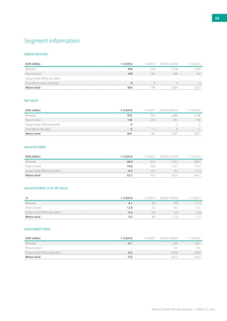 Segment information
EUR million 1-3/2016 1-3/2015 4/2015-3/2016 1-12/2015
Minerals 453 563 2,088 2,198
Flow Control 148 225 701 778
Group Head Office and other 0 - 2 2
Intra Metso net sales 0 -1 0 -1
Metso total 601 787 2,791 2,977
NET SALES
EUR million 1-3/2016 1-3/2015 4/2015-3/2016 1-12/2015
Minerals 36.9 55.4 222.2 240.7
Flow Control 19.0 20.8 115.7 117.5
Group Head Office and other -0.2 -5.9 -5.3 -11.0
Metso total 55.7 70.3 332.6 347.2
ADJUSTED EBITA
% 1-3/2016 1-3/2015 4/2015-3/2016 1-12/2015
Minerals 8.1 9.9 10.6 11.0
Flow Control 12.8 9.2 16.5 15.1
Group Head Office and other n/a n/a n/a n/a
Metso total 9.3 8.9 11.9 11.7
ADJUSTED EBITA, % OF NET SALES
EUR million 1-3/2016 1-3/2015 4/2015-3/2016 1-12/2015
Minerals -0.7 - -20.8 -20.1
Flow Control - - -4.5 -4.5
Group Head Office and other -0.2 - 250.6 250.8
Metso total -0.9 - 225.3 226.2
ADJUSTMENT ITEMS
EUR million 1-3/2016 1-3/2015 4/2015-3/2016 1-12/2015
Minerals 494 558 2,196 2,260
Flow Control 169 241 695 767
Group Head Office and other - - - -
Intra Metso orders received 0 0 0 0
Metso total 663 799 2,891 3,027
ORDERS RECEIVED
23
Metso’s Interim Review January 1 – March 31, 2016
 
