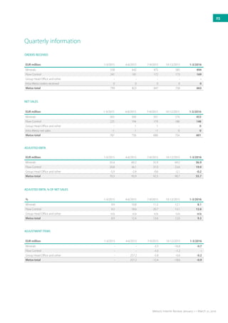 EUR million 1-3/2015 4-6/2015 7-9/2015 10-12/2015 1-3/2016
Minerals 563 560 501 574 453
Flow Control 225 194 179 180 148
Group Head Office and other - 1 1 - 0
Intra Metso net sales -1 1 -1 0 0
Metso total 787 756 680 754 601
NET SALES
EUR million 1-3/2015 4-6/2015 7-9/2015 10-12/2015 1-3/2016
Minerals 55.4 60.2 55.9 69.2 36.9
Flow Control 20.8 36.1 37.0 23.6 19.0
Group Head Office and other -5.9 -2.4 -0.6 -2.1 -0.2
Metso total 70.3 93.9 92.3 90.7 55.7
ADJUSTED EBITA
% 1-3/2015 4-6/2015 7-9/2015 10-12/2015 1-3/2016
Minerals 9.9 10.8 11.2 12.1 8.1
Flow Control 9.2 18.6 20.7 13.1 12.8
Group Head Office and other n/a n/a n/a n/a n/a
Metso total 8.9 12.4 13.6 12.0 9.3
ADJUSTED EBITA, % OF NET SALES
EUR million 1-3/2015 4-6/2015 7-9/2015 10-12/2015 1-3/2016
Minerals - - -3.3 -16.8 -0.7
Flow Control - - -3.3 -1.2 -
Group Head Office and other - 257.2 -5.8 -0.6 -0.2
Metso total - 257.2 -12.4 -18.6 -0.9
ADJUSTMENT ITEMS
Quarterly information
EUR million 1-3/2015 4-6/2015 7-9/2015 10-12/2015 1-3/2016
Minerals 558 642 475 585 494
Flow Control 241 181 172 173 169
Group Head Office and other - - - - -
Intra Metso orders received 0 0 0 0 0
Metso total 799 823 647 758 663
ORDERS RECEIVED
25
Metso’s Interim Review January 1 – March 31, 2016
 