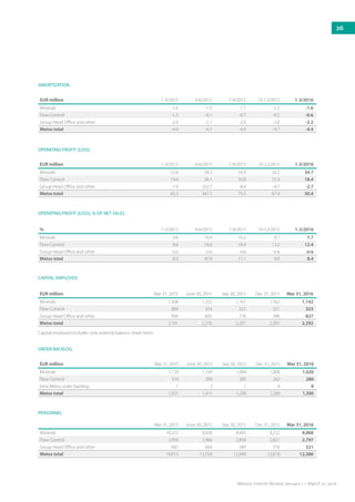 % 1-3/2015 4-6/2015 7-9/2015 10-12/2015 1-3/2016
Minerals 9.6 10.4 10.2 8.7 7.7
Flow Control 8.6 18.6 18.4 12.2 12.4
Group Head Office and other n/a n/a n/a n/a n/a
Metso total 8.3 45.9 11.1 8.9 8.4
OPERATING PROFIT (LOSS), % OF NET SALES
EUR million Mar 31, 2015 June 30, 2015 Sep 30, 2015 Dec 31, 2015 Mar 31, 2016
Minerals 1,308 1,252 1,167 1,162 1,142
Flow Control 389 329 322 321 323
Group Head Office and other 494 695 718 784 827
Metso total 2,191 2,276 2,207 2,267 2,292
Capital employed includes only external balance sheet items.
CAPITAL EMPLOYED
EUR million Mar 31, 2015 June 30, 2015 Sep 30, 2015 Dec 31, 2015 Mar 31, 2016
Minerals 1,120 1,109 1,004 1,006 1,020
Flow Control 510 300 285 262 280
Intra Metso order backlog 1 2 1 0 0
Metso total 1,631 1,411 1,290 1,268 1,300
ORDER BACKLOG
PERSONNEL
EUR million 1-3/2015 4-6/2015 7-9/2015 10-12/2015 1-3/2016
Minerals -1.6 -1.9 -1.7 -2.2 -1.6
Flow Control -1.3 -0.1 -0.7 -0.5 -0.6
Group Head Office and other -2.0 -2.1 -2.0 -2.0 -2.2
Metso total -4.9 -4.1 -4.4 -4.7 -4.4
AMORTIZATION
EUR million 1-3/2015 4-6/2015 7-9/2015 10-12/2015 1-3/2016
Minerals 53.8 58.3 50.9 50.2 34.7
Flow Control 19.4 36.1 33.0 21.9 18.4
Group Head Office and other -7.9 252.7 -8.4 -4.7 -2.7
Metso total 65.3 347.1 75.5 67.4 50.4
OPERATING PROFIT (LOSS)
Mar 31, 2015 June 30, 2015 Sep 30, 2015 Dec 31, 2015 Mar 31, 2016
Minerals 10,372 9,920 9,493 9,222 9,068
Flow Control 2,956 2,966 2,858 2,821 2,797
Group Head Office and other 687 664 589 576 521
Metso total 14,015 13,550 12,940 12,619 12,386
26
Metso’s Interim Review January 1 – March 31, 2016
 