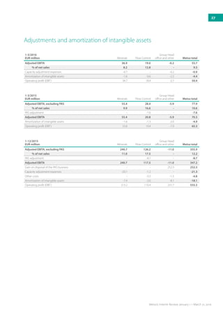 1-3/2016
EUR million Minerals Flow Control
Group Head
office and other Metso total
Adjusted EBITA 36.9 19.0 -0.2 55.7
% of net sales 8.2 12.8 - 9.3
Capacity adjustment expenses -0.7 - -0.2 -0.9
Amortization of intangible assets -1.6 -0.6 -2.2 -4.4
Operating profit (EBIT) 34.7 18.4 -2.7 50.4
Adjustments and amortization of intangible assets
1-3/2015
EUR million Minerals Flow Control
Group Head
office and other Metso total
Adjusted EBITA, excluding PAS 55.4 28.4 -5.9 77.9
% of net sales 9.9 16.6 - 10.6
PAS adjustment - -7.6 - -7.6
Adjusted EBITA 55.4 20.8 -5.9 70.3
Amortization of intangible assets -1.6 -1.3 -2.0 -4.9
Operating profit (EBIT) 53.8 19.4 -7.9 65.3
1-12/2015
EUR million Minerals Flow Control
Group Head
office and other Metso total
Adjusted EBITA, excluding PAS 240.7 126.2 -11.0 355.9
% of net sales 11.0 17.5 - 12.2
PAS adjustment - -8.7 - -8.7
Adjusted EBITA 240.7 117.5 -11.0 347.2
Gain on disposal of the PAS business - - 252.3 252.3
Capacity adjustment expenses -20.1 -1.2 - -21.3
Other costs - -3.3 -1.5 -4.8
Amortization of intangible assets -7.4 -2.6 -8.1 -18.1
Operating profit (EBIT) 213.2 110.4 231.7 555.3
27
Metso’s Interim Review January 1 – March 31, 2016
 