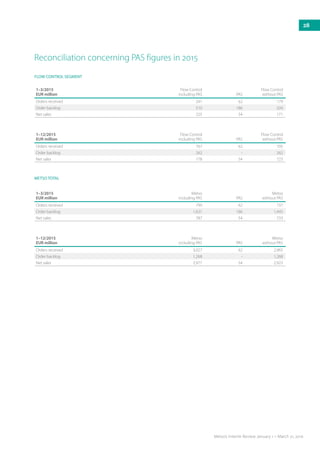 Reconciliation concerning PAS figures in 2015
METSO TOTAL
1–3/2015
EUR million
Flow Control
including PAS PAS
Flow Control
without PAS
Orders received 241 62 179
Order backlog 510 186 324
Net sales 225 54 171
FLOW CONTROL SEGMENT
1–12/2015
EUR million
Flow Control
including PAS PAS
Flow Control
without PAS
Orders received 767 62 705
Order backlog 262 - 262
Net sales 778 54 723
1–3/2015
EUR million
Metso
including PAS PAS
Metso
without PAS
Orders received 799 62 737
Order backlog 1,631 186 1,445
Net sales 787 54 733
1–12/2015
EUR million
Metso
including PAS PAS
Metso
without PAS
Orders received 3,027 62 2,965
Order backlog 1,268 - 1,268
Net sales 2,977 54 2,923
28
Metso’s Interim Review January 1 – March 31, 2016
 