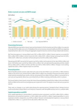 Financial performance
Adjusted EBITA (earnings before interest, taxes and amortization) in the first quarter was EUR 56 million, or 9.3 ­percent
ofnetsales(EUR78millionand10.6%).Profitabilityoftheservicesbusinessremainedhealthy,butEBITAwasnegatively
impacted by lower sales in the mining and aggregates equipment business and the oil & gas-related valve business.
Net financing expenses in January-March were EUR 12 million (EUR 10 million). Interest expenses accounted for
EUR 9 million (EUR 6 million), interest income for EUR 2 million (EUR 1 million), foreign exchange losses for EUR 2
million (EUR 1 million loss), and other net financial expenses for EUR 3 million (EUR 4 million).
Operating profit (EBIT) during the first quarter was EUR 50 million and 8.4 percent of net sales (EUR 65 million and
8.3%). Profit before taxes was EUR 38 million (EUR 55 million). Net cash generated by operating activities totaled
EUR 67 million (EUR 91 million) and free cash flow was EUR 62 million (EUR 87 million). Changes in net working
capital had a EUR 11 million negative impact on cash flow.
Financial position
Metso’s liquidity position remains solid. Total cash assets at the end of March 2016 were EUR 721 million (EUR 657
million at the end of 2015), of which EUR 95 million (EUR 67 million) was invested in financial instruments with an
initial maturity exceeding three months, and the remaining EUR 626 million (EUR 590 million) is accounted for as
cash and cash equivalents. Metso has a committed EUR 500 million revolving credit facility, which is undrawn.
The Group’s balance sheet remains strong. Net interest-bearing liabilities totaled EUR 90 million at the end of March
(EUR 153 million at the end of 2015) and gearing was 6.9 percent (10.6%). The equity-to-asset ratio was 43.9 percent
(48.3%).
There were no changes in our credit rating during the reporting period. Standard & Poor’s Ratings Services
confirmed the latest rating in March 2016: long-term corporate credit rating BBB and short-term A-2, outlook stable.
Capital expenditure and RTD
Gross capital expenditure in January-March, excluding business acquisitions, was EUR 6 million (EUR 12 million).
Maintenance accounted for 83 percent, i.e. EUR 5 million (83% and EUR 10 million). Capital expenditure in 2016 is
expected to decline compared to 2015 (EUR 46 million). Research and development expenses in January-March
totaled EUR 9 million, i.e. 1.5 percent of net sales (EUR 9 million and 1.2%).
0
Q1
200
400
600
800
1,000
1,200
1,400
EUR million
Orders received Net sales Adjusted EBITA %
0
2
4
6
8
10
12
14
%
Q2 Q3 Q4
2014 2015
Q1 Q2 Q3 Q4 Q1
2016
11.4
13.7
12.4
13.0
10.6
12.4
13.6
12.0
9.3
Orders received, net sales and EBITA margin
5
Metso’s Interim Review January 1 – March 31, 2016
 