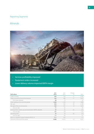 Reporting Segments
Minerals
EUR million
Q1/
2016
Q1/
2015
Change
% 2015
Orders received 494 558 -11 2,260
Orders received by the services business 335 406 -17 1,477
% of orders received 68 73 65
Order backlog at the end of the period 1,020 1,120 -9 1,006
Net sales 453 563 -20 2,198
Net sales of the services business 323 351 -8 1,437
% of net sales 71 62 65
Earnings before interest, tax and amortization (EBITA), adjusted 37 55 -33 241
% of net sales 8.1 9.9 11.0
Operating profit 35 54 -36 213
% of net sales 7.7 9.6 9.7
Return on operative capital employed (ROCE), % 11.7 16.9 17.5
Personnel at the end of the period 9,068 10,372 -13 9,222
•	 Services profitability improved
•	 Equipment orders increased
•	 Lower delivery volume impacted EBITA margin
6
Metso’s Interim Review January 1 – March 31, 2016
 