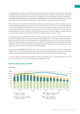 Minerals, rolling net sales and EBITA
In the aggregates business, we saw healthy equipment demand in some regions, while activity in most of the
emerging markets continued to be weak. Growth originated from India, Australia and North America, while Brazil
in particular continued to decline. Overall, orders from aggregates customers declined 1 percent, resulting from 11
percent growth in equipment orders and offset by a 14 percent decline in services orders. Services orders declined
only 2 percent when adjusted for the orders for the Tampere foundry, which was divested in April 2015.
The mining business continued to be affected by customers’cost cutting measures, which was clearly seen in the
services activity, especially for engineered services and wear parts. Overall, orders from mining customers declined
17 percent during the quarter, resulting from a 9 percent decline in equipment orders and 19 percent decline in
services orders. Weakness in equipment orders was seen across the sector. The demand for services held up in
Australia, the Nordic countries and Russia, while other markets saw lower activity. In addition, a weakening of the
currencies of the countries in the emerging markets had a negative impact on services orders.
The segment’s net sales totaled EUR 453 million in the first quarter, which is 20 percent less than in the compari-
son period. Net sales related to equipment and projects for mining customers were down 47 percent, due to the
slower pace of deliveries, while those for aggregates customers decreased 32 percent. Services net sales decreased
8 percent to EUR 323 million, accounting for 71 percent (62%) of the segment’s total net sales. Both mining and
aggregates services sales decreased 8 percent, negatively impacted by customers’ cost cutting measures and a
weakening of the currencies of countries in the emerging markets.
The segment’s adjusted EBITA was EUR 37 million, which is 8.1 percent of net sales (EUR 55 million and 9.9%). Prof-
itability of the services business improved, but was not enough to compensate for the weakening of the mining
equipment business. Operating profit was EUR 35 million and 7.7% of net sales (EUR 54 million and 9.6%).
The order backlog in Minerals at the end of March was EUR 1,020 million, which is 1 percent higher than at the end
of 2015. We expect 85 percent of the order backlog to be delivered in 2016.
Services net sales,
rolling 12 months
Capital net sales, mining,
rolling 12 months
Adjusted EBITA %,
rolling 12 months
Capital net sales, aggregates,
rolling 12 months
0
2
4
6
10
0
500
1,000
1,500
2,000
2,500
3,000
%EUR million
2012 2013 2014 2015
12
3,500
2016
Q1Q2 Q3 Q4Q1 Q2 Q3 Q4 Q1 Q2 Q3 Q4 Q1 Q2 Q3 Q4 Q1
10.9%
11.6% 11.9% 11.9%
12.5% 12.3% 12.7% 13.0% 12.7%
13.2% 12.8% 12.6% 12.3%
11.6% 11.5%
11.0% 10.6%
8
14
7
Metso’s Interim Review January 1 – March 31, 2016
 