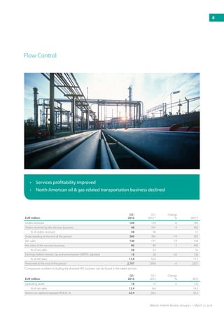 Flow Control
EUR million
Q1/
2016
Q1/
2015 *
Change
% 2015 *
Orders received 169 179 -6 705
Orders received by the services business 98 101 -3 402
% of orders received 58 56 57
Order backlog at the end of the period 280 324 -14 262
Net sales 148 171 -13 723
Net sales of the services business 86 89 -3 402
% of net sales 58 52 56
Earnings before interest, tax and amortization (EBITA), adjusted 19 28 -33 126
% of net sales 12.8 16.6 17.5
Personnel at the end of the period 2,797 2,956 -5 2,821
•	 Services profitability improved
•	 North American oil & gas-related transportation business declined
* Comparison numbers including the divested PAS business can be found in the tables section.
EUR million
Q1/
2016
Q1/
2015
Change
% 2015
Operating profit 18 19 -5 110
% of net sales 12.4 8.6 14.2
Return on capital employed (ROCE), % 22.4 20.3 32.5
8
Metso’s Interim Review January 1 – March 31, 2016
 
