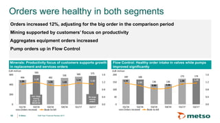 © Metso© Metso
169 168
136 136
173 174
1.14
1.01
0.84 0.88
1.09 1.14
0.0
0.4
0.8
1.2
1.6
0
50
100
150
200
Q1/16 Q2/16 Q3/16 Q4/16 Q1/17 Q2/17
EUR million
Orders received Book-to-bill
494
593
492
536 560 575
1.09
1.18
1.03 1.03
1.14 1.10
0.0
0.4
0.8
1.2
1.6
0
200
400
600
Q1/16 Q2/16 Q3/16 Q4/16 Q1/17 Q2/17
EUR million
Orders received Book-to-bill
Orders were healthy in both segments
Orders increased 12%, adjusting for the big order in the comparison period
Mining supported by customers’ focus on productivity
Aggregates equipment orders increased
Pump orders up in Flow Control
10
Minerals: Productivity focus of customers supports growth
in replacement and services orders
Flow Control: Healthy order intake in valves while pumps
improved significantly
Half-Year Financial Review 2017
Incl. large
mining
order of
MEUR 90
No large
mining
orders
 