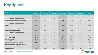 © Metso
Key figures
EUR million Q2/2017 Q2/2016 Change % H1/2017 H1/2016 Change % 2016
Orders received 749 761 -2 1,482 1,424 4 2,724
without currency effect -3 1
Orders received, services business 480 444 8 976 877 11 1,741
without currency effect 7 8
Sales 675 671 1 1,323 1,272 4 2,586
without currency effect 0 2
Sales, services business 445 439 1 868 848 2 1,703
without currency effect 0 -1
Adjusted EBITA 70.0 77.3 -9 136.5 133.0 3 274.0
% of sales 10.4 11.5 10.3 10.5 10.6
Operating profit 59.8 69.3 -14 119.2 119.7 0 227.1
Earnings per share, EPS, EUR 0.24 0.28 -14 0.47 0.46 2 0.87
Return on capital employed (ROCE),
before tax, annualized, % 11.1 11.0 10.4
Free cash flow 4 74 -95 43 136 -68 339
18 Half-Year Financial Review 2017
 