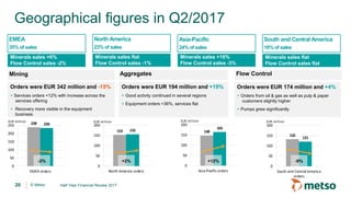 © Metso
132
121
0
50
100
150
200
South and Central America
orders
EUR million
148
165
0
50
100
150
200
Asia-Pasific orders
EUR million
153 155
0
50
100
150
200
North America orders
EUR million238 234
0
50
100
150
200
250
EMEA orders
EUR million
Orders were EUR 194 million and +19%
+ Good activity continued in several regions
+ Equipment orders +36%, services flat
Geographical figures in Q2/2017
Mining
Orders were EUR 342 million and -15%
+ Services orders +12% with increase across the
services offering
+ Recovery more visible in the equipment
business
Flow ControlAggregates
Orders were EUR 174 million and +4%
+ Orders from oil & gas as well as pulp & paper
customers slightly higher
+ Pumps grew significantly
20
Minerals sales +6%
Flow Control sales -2%
North America
23% of sales
EMEA
35% of sales
Minerals sales flat
Flow Control sales -1%
Asia-Pacific
24% of sales
Minerals sales +16%
Flow Control sales -3%
South and Central America
18% of sales
Minerals sales flat
Flow Control sales flat
-2% +12% -9%+2%
Half-Year Financial Review 2017
 