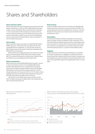 8  |  Metso Financial Statements 2016  |
Shares and shareholders
Shares and Shareholders
Shares and share capital
Metso Corporation’s share capital, fully paid up and entered in the trade
register on December 31, 2016, was EUR 140,982,843.80 and the total
number of shares 150,348,256. Metso Corporation held on December
31, 2016, a total of 363,718 of the company’s own shares, which rep-
resents 0.2 percent of all shares and votes. Metso has one share series,
and each share entitles its holder to one vote at the General Meeting
and to an equal amount of dividend. Metso’s shares are registered in
the Finnish book-entry system.
Share trading
Metso Corporation’s shares are quoted on the NASDAQ OMX Helsinki
(OMXH) since July 1,1999, where shares are traded under the ticker
symbol METSO. Prior to September 15, 2016, the ticker symbol was
MEO1V. Metso shares are also traded on alternative marketplaces like
BOAT, BATS Chi-X andTurquoise.
Metso’s ADS (American Depositary Shares) are traded in the United
States on the International OTCQX market under the ticker symbol
MXCYY. Four Metso ADS represents one Metso share.The Bank of New
York Mellon serves as the depository bank for Metso’s ADS.
Market capitalization
Metso’s share price on the NASDAQ OMX Helsinki increased 31 percent
in 2016, from EUR 20.70 to EUR 27.10.The NASDAQ OMX Helsinki
portfolio index, OMX Helsinki CAP, increased 8 percent during the
same period.The highest quotation of Metso’s share on the NASDAQ
OMX Helsinki in 2016 was EUR 28.34 and the lowest EUR 17.40.The
average trading price for the year was EUR 22.71 (24.15). Metso’s market
capitalization at year-end, excluding shares held by the company, was
EUR 4,065 million (EUR 3,105 million at the end of 2015). 	
The ADS price on the OTCQX market at year-end 2016 was USD
6.99.The highest closing price for Metso’s ADS in the United States was
USD 7.49 and the lowest USD 4.76.
Share turnover
A total of 143,948,012 Metso shares were traded on the NASDAQ OMX
Helsinki during 2016, equivalent to a turnover of EUR 3,269 million.The
average daily trading volume was 568,964 shares, which was a 6 percent
decrease from the previous year. During the year, the relative turnover
was 96 percent (101%).
Shareholders
At the end of 2016, Metso had 46,623 shareholders in the book-entry
system, the largest of which was Solidium Oy with 14.9 percent (14.7%)
ownership. Nominee-registered shares and shares in direct foreign owner-
ship accounted for 55.1 percent (49.5%) of the total stock. Finnish institu-
tions, companies and organizations accounted for 32.6 percent (36.5%)
and Finnish private persons for 12.2 percent (14.0%) of Metso’s shares.
Flaggings
Under the provisions of the Finnish Securities Markets Act, sharehold-
ers of listed companies have an obligation to notify both the Finnish
Financial Supervision Authority and the listed company of changes when
their holdings reach, exceed or fall below certain thresholds. Metso is not
aware of any shareholders’agreements regarding Metso shares or voting
rights.
12/15 1/16 2/16 3/16 4/16 5/16 6/16 7/16 8/16 9/16 10/16 11/16 12/16
	Metso
	 Minerals competitors (FLSmidth, Outotec, Sandvik jaWeir)
	 Flow Control competitors (Flowserve, Schlumberger ja Emerson)
Metso and competitors’share price
development
Metso share’s monthly turnover and average
share price on the NASDAQ OMX Helsinki 2013–2016
	 Monthly turnover
	 Average monthly share price
	 OMX portfolio index, scaled

200
180
160
140
120	 
100	 
80	 
2013 2014 2015 2016
EUR milion EUR
1,00050
80040
600	  30
400  20
200	  10
0	 
 