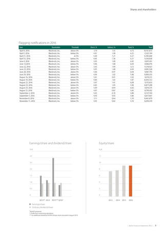 |  Metso Financial Statements 2016  | 9
Shares and shareholders
Flagging notifications in 2016
Date Shareholder Threshold Direct, % Indirect, % Total, % Total
April 4, 2016 Blackrock, Inc. above 5% 5.19 1.55 6.75 10,161,873
April 7, 2016 Blackrock, Inc. below 5% 4.81 1.40 6.22 9,352,194
April 11, 2016 Blackrock, Inc. at 5% 5.00 1.21 6.21 9,340,068
April 15, 2016 Blackrock, Inc. below 5% 4.85 1.36 6.21 9,350,928
June 9, 2016 Blackrock, Inc. above 5% 5.05 1.00 6.05 9,097,501
June 13,2016 Blackrock, Inc. below 5% 4.96 1.08 6.04 9,086,976
June 22, 2016 Blackrock, Inc. above 5% 5.03 1.09 6.13 9,218,427
June 23, 2016 Blackrock, Inc. below 5% 4.95 1.08 6.04 9,081,528
June 28, 2016 Blackrock, Inc. above 5% 5.06 0.97 6.04 9,081,795
June 29, 2016 Blackrock, Inc. below 5% 4.96 1.02 5.98 9,000,535
August 16, 2016 Blackrock, Inc. above 5% 5.01 0.91 5.92 8,910,131
August 19, 2016 Blackrock, Inc. below 5% 4.84 1.02 5.87 8,834,722
August 22, 2016 Blackrock, Inc. above 5% 5.07 1.01 6.08 9,155,653
August 23, 2016 Blackrock, Inc. below 5% 4.85 1.05 5.90 8,877,298
August 25, 2016 Blackrock, Inc. above 5% 5.09 0.94 6.03 9,074,575
August 31, 2016 Blackrock, Inc. below 5% 4.97 0.87 5.85 8,799,162
September 2, 2016 Blackrock, Inc. above 5% 5.03 0.76 5.80 8,727,744
September 5, 2016 Blackrock, Inc. below 5% 4.93 0.92 5.86 8,817,007
November 8, 2016 Blackrock, Inc. above 5% 5.11 0.64 5.76 8,661,879
November 11, 2016 Blackrock, Inc. below 5% 4.93 0.82 5.76 8,659,259
2013** 2014 2015*** 2016*
Earnings/share and dividend/share Equity/share
* Board’s proposal
** Profit from continuing operations
*** An additional dividend of EUR 0.40 per share was paid in August 2015
	Earnings/share
	 Ordinary dividend/share
EUR
3.0
2.5	
2.0	 
1.5	 
1.0	 
0.5 
0	 
2013 2014 2015 2016
EUR
12	 
10	 
8	 
6 
4
2 
0	 
 