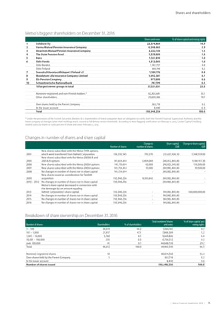 |  Metso Financial Statements 2016  | 11
Shares and shareholders
Metso´s biggest shareholders on December 31, 2016
Shares and votes % of share capital and voting rights
1 Solidium Oy 22,374,869 14.9
2 Varma Mutual Pension Insurance Company 4,348,465 2.9
3 Ilmarinen Mutual Pension Insurance Company 2,232,126 1.5
4 The State Pension Fund 1,539,000 1.0
5 Keva 1,527,810 1.0
6 Odin Funds 1,512,005 1.0
Odin Norden 1,142,257 0.8
Odin Finland 369,748 0.2
7 Svenska litteratursällskapet i Finland r.f. 1,180,176 0.8
8 Mandatum Life Insurance Company Limited 1,092,381 0.7
9 Elo Pension Company 977,000 0.6
10 Schweitzerische Nationalbank 747,199 0.5
10 largest owner groups in total 37,531,031 25.0
Nominee-registered and non-Finnish holders * 82,835,681 55.1
Other shareholders 29,609,386 19.7
Own shares held by the Parent Company 363,718 0.2
In the issuer account 8,440 0. 0
Total 150,348,256 100.0
* Under the provisions of the Finnish Securities Markets Act, shareholders of listed companies have an obligation to notify both the Finnish Financial Supervision Authority and the
listed company of changes when their holdings reach, exceed or fall below certain thresholds. According to their flagging notification on February 6, 2015, Cevian Capital’s holding
totaled 7,560,179 shares or 13.84 percent of share and votes February 5, 2015.
Changes in number of shares and share capital
Number of shares
Change in
number of shares
Share capital,
EUR
Change in share capital,
EUR
2001
New shares subscribed with the Metso 1994 options,
which were transferred from Valmet Corporation 136,250,545 793,270 231,625,926.50 1,348,559.00
2005
New shares subscribed with the Metso 2000A/B and
2001A/B options 141,654,614 5,404,069 240,812,843.80 9,186 917.30
2006 New shares subscribed with the Metso 2003A options 141,719,614 65,000 240,923,343.80 110,500.00
2007 New shares subscribed with the Metso 2003A options 141,754,614 35,000 240,982,843.80 59,500.00
2008 No changes in number of shares nor in share capital 141,754,614 - 240,982,843.80 -
2009
New shares issued as consideration for Tamfelt
acquisition 150,348,256 8,593,642 240,982,843.80 -
2010 – 2012 No changes in number of shares nor in share capital 150,348,256 - 240,982,843.80 -
2013
Metso’s share capital decreased in connection with
the demerger by an amount equaling
Valmet Corporation’s share capital. 150,348,256 - 140,982,843.80 -100,000,000.00
2014 No changes in number of shares nor in share capital 150,348,256 - 140,982,843.80
2015 No changes in number of shares nor in share capital 150,348,256 - 140,982,843.80
2016 No changes in number of shares nor in share capital 150,348,256 - 140,982,843.80
Breakdown of share ownership on December 31, 2016	
Number of shares Shareholders % of shareholders
Total numberof shares
and votes
% of share capital and
voting rights
1 – 100 20,619 44.2 1,060,165 0.7
101 – 1,000 21,937 47.1 7,806,309 5.2
1,001 – 10,000 3,760 8.1 9,669,826 6.4
10,001 – 100,000 255 0.5 6,736,512 4.5
over 100,000 41 0.1 44,688,728 29.7
Total 46,612 100.0 69,961,540 46.5
Nominee-registered shares 10 80,014,558 53.3
Own shares held by the Parent Company 1 363,718 0.2
In the issuer account 8,440 0.0
Number of shares issued 150,348,256 100.0
 