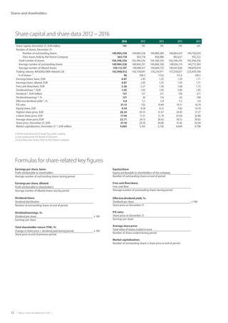 12  |  Metso Financial Statements 2016  |
Shares and shareholders
2016 2015 2014 2013 2012
Share capital, December 31, EUR million 141 141 141 141 241
Number of shares, December 31:
Number of outstanding shares 149,984,538 149,984,538 149,889,268 149,864,619 149,756,034
Own shares held by the Parent Company 363,718 363,718 458,988 483,637 592,222
Total number of shares 150,348,256 150,348,256 150,348,256 150,348,256 150,348,256
Average number of outstanding shares 149,984,538 149,964,701 149,884,338 149,826,119 149,715,383
Average number of diluted shares 150,113,107 149,989,417 149,969,729 149,941,820 149,870,074
Trading volume, NASDAQ OMX Helsinki Ltd 143,948,012 150,739,847 170,218,971 173,318,027 223,439,548
% of shares 1)
96 100.5 113.6 115.6 149.2
Earnings/share, basic, EUR 0.87 2.95 1.25 1.59 1.71
Earnings/share, diluted, EUR 0.87 2.95 1.25 1.59 1.71
Free cash flow/share, EUR 2.26 2.27 1.36 1.68 1.72
Dividend/share 2)
, EUR 1.05 1.05 1.45 1.00 1.85
Dividend 2)
, EUR million 157 157 217 150 277
Dividend/earnings 2)
, % 121 36 116 63 108
Effective dividend yield 2)
, % 3.8 5.1 5.8 3.2 5.8
P/E ratio 31.15 7.02 19.89 19.51 18.74
Equity/share, EUR 9.54 9.58 8.15 7.83 14.74
Highest share price, EUR 28.34 29.55 31.97 34.93 37.27
Lowest share price, EUR 17.40 17.31 21.74 25.64 24.88
Average share price, EUR 22.71 24.15 26.42 30.12 30.02
Share price, December 31, EUR 27.10 20.70 24.86 31.02 32.04
Market capitalization, December 31 3)
, EUR million 4,065 3,105 3,726 4,649 4,798
1) Of the total amount of shares for public trading
2) 2016 proposal by the Board of Directors
3) Excluding own shares held by the Parent Company
Share capital and share data 2012 – 2016
Earnings per share, basic:
Profit attributable to shareholders
Average number of outstanding shares during period
Earnings per share, diluted:
Profit attributable to shareholders
Average number of diluted shares during period
Dividend/share:
Dividend distribution
Number of outstanding shares at end of period
Dividend/earnings, %:
Dividend per share x 100
Earnings per share
Total shareholder return (TSR), %:
Change in share price + dividend paid during period x 100
Share price at end of previous period
Equity/share:
Equity attributable to shareholders of the company
Number of outstanding shares at end of period
Free cash flow/share:
Free cash flow
Average number of outstanding shares during period
Effective dividend yield, %:
Dividend per share x 100
Share price on December 31
P/E ratio:
Share price on December 31
Earnings per share
Average share price:
Total value of shares traded in euro
Number of shares traded during period
Market capitalization:
Number of outstanding shares x share price at end of period
Formulas for share-related key figures
 