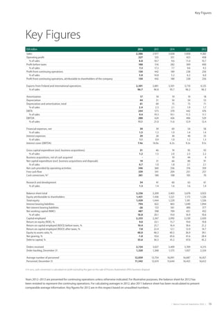 |  Metso Financial Statements 2016  | 13
Key Figures
Key Figures
EUR million 2016 2015 2014 2013 2012
Sales 2,586 2 977 3 658 3 858 4 282
Operating profit 227 555 351 423 458
% of sales 8.8 18.7 9.6 11.0 10.7
Profit before taxes 188 516 282 369 400
% of sales 7.3 17.3 7.7 9.6 9.3
Profit from continuing operations 130 442 189 238 256
% of sales 5.0 14.8 5.2 6.2 6.0
Profit from continuing operations, attributable to shareholders of the company 130 442 188 238 256
Exports from Finland and international operations 2,501 2,881 3,501 3,710 4,125
% of sales 96.7 96.8 95.7 96.2 96.3
Amortization 17 18 19 19 18
Depreciation 44 51 56 54 53
Depreciation and amortization, total 61 69 75 73 71
% of sales 2.4 2.3 2.1 1.9 1.7
EBITA 244 573 370 442 476
% of sales 9.4 19.3 10.1 11.5 11.1
EBITDA 288 624 426 496 529
% of sales 11.1 21.0 11.6 12.9 12.4
Financial expenses, net 39 39 69 54 58
% of sales 1.5 1.3 1.9 1.4 1.4
Interest expenses 29 28 38 48 55
% of sales 1.1 0.9 1.0 1.2 1.3
Interest cover (EBITDA) 7.4x 16.0x 6.2x 9.2x 9.1x
Gross capital expenditure (excl. business acquisitions) 31 46 74 95 93
% of sales 1.2 1.5 2.0 2.5 2.2
Business acquisitions, net of cash acquired - - 19 44 4
Net capital expenditure (excl. business acquisitions and disposals) 19 31 66 80 91
% of sales 0.7 1.0 1.8 2.1 2.1
Net cash provided by operating activities 346 360 256 316 359
Free cash flow 339 341 204 251 257
Cash conversion, %1)
261 180 108 105 70
Research and development 34 41 60 63 61
% of sales 1.3 1.4 1.6 1.6 1.4
Balance sheet total 3,236 3,209 3,403 3,678 3,923
Equity attributable to shareholders 1,431 1,436 1,221 1,173 1,326
Total equity 1,439 1,444 1,229 1,181 1,326
Interest bearing liabilities 794 822 863 1,049 1,094
Net interest bearing liabilities -26 153 561 490 377
Net working capital (NWC) 487 598 709 651 452
% of sales 18.8 20.1 19.4 16.9 10.6
Capital employed 2,233 2,267 2,092 2,230 2,420
Return on equity (ROE), % 9.0 33.1 15.7 19.0 19.8
Return on capital employed (ROCE) before taxes, % 10.4 25.7 16.4 18.6 21.2
Return on capital employed (ROCE) after taxes, % 7.8 22.4 12.1 12.9 14.7
Equity to assets ratio, % 48.0 48.3 40.5 36.9 39.1
Net gearing, % -1.8 10.6 45.6 41.6 28.4
Debt to capital, % 35.6 36.3 41.2 47.0 45.2
Orders received 2,724 3,027 3,409 3,709 4,215
Order backlog, December 31 1,320 1,268 1,575 1,927 2,324
Average number of personnel 12,059 13,754 16,091 16,687 16,457
Personnel, December 31 11,542 12,619 15,644 16,425 16,612
1) In 2015, cash conversion is calculated on profit excluding the gain on the sale of Process Automation (PAS) business disposal.
Years 2012–2013 are presented for continuing operations unless otherwise indicated. For illustrative purposes, the balance sheet for 2012 has
been restated to represent the continuing operations. For calculating averages in 2012, also 2011 balance sheet has been recalculated to present
comparable average information. Key figures for 2012 are in this respect based on unaudited numbers.
 