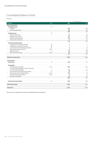 16  |  Metso Financial Statements 2016  |
Consolidated Financial Statements
Consolidated Balance Sheet
Assets
As at December 31,
EUR million Note 2016 2015
Non-current assets
Intangible assets 17
Goodwill 452 452
Other intangible assets 86 98
538 550
Tangible assets 18
Land and water areas 45 49
Buildings and structures 113 123
Machinery and equipment 149 161
Assets under construction 8 10
315 343
Financial and other assets
Investments in associated companies 29 1 1
Available-for-sale equity instruments 22 1 1
Loan and other interest bearing receivables 22 3 11
Derivative financial instruments 22, 27 8 10
Deferred tax asset 9 112 108
Other non-current assets 12, 22 32 39
157 170
Total non-current assets 1,010 1,063
Current assets
Inventories 13 709 715
Receivables
Trade and other receivables 12, 22 605 632
Cost and earnings of projects under construction
in excess of advance billings 3 66 90
Loan and other interest bearing receivables 22 10 1
Financial instruments held for trading 22, 23 109 67
Derivative financial instruments 22, 27 9 6
Income tax receivables 20 45
819 841
Cash and cash equivalents 23 698 590
Total current assets 2,226 2,146
Total assets 3,236 3,209
The notes are an integral part of these consolidated financial statements.
 