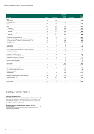 22  |  Metso Financial Statements 2016  |
Notes to the Consolidated Financial Statements
EUR million Minerals Flow Control
Group Head
Office and
other Eliminations
Metso
total
2016
External sales 1,956 630 - - 2,586
Intra-group sales 0 1 0 -1 -
Sales 1,956 631 - -1 2,586
EBITA 154.0 93.0 -2.7 0 244.3
% of sales 7.9 14.7 n/a - 9.4
Adjusted EBITA 190.3 95.0 -11.3 - 274.0
% of sales 9.7 15.1 n/a - 10.6
Operating profit (loss) 148.0 90.4 -11.4 - 227.1
% of sales 7.6 14.3 n/a - 8.8
Adjustments in cost of goods sold -23.3 -1.4 - - -24.7
Adjustments in selling, general and administrative expenses -7.6 -0.6 -1.8 - -10.0
Adjustments in other operating income and expenses, net -5.4 - 10.4 - 5.0
Total adjustments -36.3 -2.0 8.6 - -29.7
Amortization -6 -3 -8 - -17
Depreciation -31 -12 -1 - -44
Gross capital expenditure (including business acquisitions) 19 7 5 - 31
Non-cash write-downs -15 -6 0 - 21
Intangible and tangible assets 696 132 25 - 853
Investments in associated companies 1 - - - 1
Available-for-sale equity investments 0 0 1 - 1
Inventories and other non-interest bearing assets 1,082 312 35 - 1,429
Interest bearing receivables - - 13 - 13
Tax receivables and deferred tax assets - - 132 - 132
Liquid funds - - 807 - 807
Total assets 1,779 444 1,013 - 3,236
Non-interest bearing liabilities 733 130 84 - 947
Tax payables and deferred tax liability - - 56 - 56
Interest bearing debt - - 794 - 794
Total liabilities 733 130 934 - 1,797
Operative capital employed / Capital employed 1,046 314 873 - 2,233
Segment ROCE % / ROCE % 13.4 28.5 n/a - 10.4
Orders received 2,115 609 - 0 2,724
Order backlog 1,078 242 - 0 1,320
Operative capital employed:
Intangible and tangible assets + investments in associated companies and
joint ventures + available-for-sale equity instruments + inventories + non-
interest bearing operative assets and receivables (external) - non-interest
bearing operating liabilities (external)
Return on operative capital employed (segment ROCE), %:
Operating profit x 100
Operative capital employed
Formulas for key figures:
 