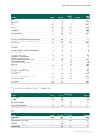 |  Metso Financial Statements 2016  | 23
Notes to the Consolidated Financial Statements
EUR million Minerals Flow Control
Group Head
Office and
other Eliminations
Metso
total
2015
External sales 2,198 777 2 - 2,977
Intra-group sales - 1 - -1 -
Sales 2,198 778 2 -1 2,977
EBITA 220.5 113.0 239.9 - 573.4
% of sales 10.0 14.5 n/a - 19.3
Adjusted EBITA 240.7 117.5 -11.0 - 347.2
% of sales 11.0 15.1 n/a - 11.7
Operating profit (loss) 213.2 110.4 231.7 - 555.3
% of sales 9.7 14.2 n/a - 18.7
Adjustments in cost of goods sold -11.3 -0.4 - - -11.7
Adjustments in selling, general and administrative expenses -6.4 -0.8 -1.5 - -8.7
Adjustments in other operating income and expenses, net -2.4 -3.3 252.3 - 246.6
Total adjustments -20.1 -4.5 250.8 - 226.2
Amortization -7 -3 -8 - -18
Depreciation -37 -14 0 - -51
Gross capital expenditure (including business acquisitions) 29 12 5 - 46
Non-cash write-downs -9 -4 0 - -13
Intangible and tangible assets 722 132 39 - 893
Investments in associated companies 1 - 0 - 1
Available-for-sale equity investments 0 0 1 - 1
Inventories and other non-interest bearing assets 1,137 319 81 - 1,537
Interest bearing receivables - - 12 - 12
Tax receivables and deferred tax assets - - 108 - 108
Liquid funds - - 657 - 657
Total assets 1,860 451 898 - 3,209
Non-interest bearing liabilities 696 130 102 - 928
Tax payables and deferred tax liability - - 822 - 822
Interest bearing debt - - 15 - 15
Total liabilities 696 130 939 - 1,765
Operative capital employed / Capital employed 1,162 321 784 - 2,267
Segment ROCE % / ROCE % 17.5 32.5 n/a - 25.7
Orders received 2,260 767 - - 3,027
Order backlog 1,006 262 - - 1,268
2016
EUR million Minerals Flow Control
Group Head office
and other Metso total
Adjusted EBITA 190.3 95.0 -11.3 274.0
% of sales 9.7 15.1 - 10.6
Capacity adjustment expenses -33.1 -2.0 0 -35.1
Gain on sale of fixed assets - - 10.4 10.4
Other costs -3.2 - -1.8 -5.0
Amortization of intangible assets -6.0 -2.6 -8.7 -17.3
Operating profit 148.0 90.4 -11.4 227.1
2015
EUR million Minerals Flow Control
Group Head office
and other Metso total
Adjusted EBITA 240.7 117.5 -11.0 347.2
% of sales 11.0 15.1 - 11.7
Gain on disposal of the PAS business - - 252.3 252.3
Capacity adjustment expenses -20.1 -1.2 - -21.3
Other costs - -3.3 -1.5 -4.8
Amortization of intangible assets -7.4 -2.6 -8.1 -18.1
Operating profit 213.2 110.4 231.7 555.3
Adjustment items and amortization of intangible assets
 