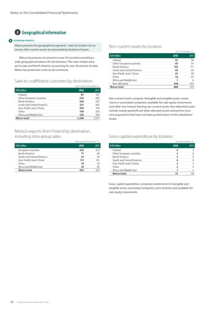 24  |  Metso Financial Statements 2016  |
 ACCOUNTING PRINCIPLE
Notes to the Consolidated Financial Statements
2  Geographical information
Metso presents the geographical segments´ sales by location of cus-
tomers. Non-current assets are presented by location of assets.
Metso’s businesses are present in over 50 countries providing a
wide geographical balance for the business.The main market areas
are Europe and North America accounting for over 46 percent of sales.
Metso has production units on all continents.
Sales to unaffiliated customers by destination:
Year ended December 31,
EUR million 2016 2015
Finland 87 101
Other European countries 555 602
North America 569 655
South and Central America 521 602
Asia-Pacific (excl. China) 459 474
China 149 203
Africa and Middle East 246 340
Metso total 2,586 2,977
Metso’s exports from Finland by destination,
including intra-group sales:
Year ended December 31,
EUR million 2016 2015
European countries 203 233
North America 71 68
South and Central America 24 28
Asia-Pacific (excl. China) 115 141
China 16 22
Africa and Middle East 34 40
Metso total 463 532
Non-current assets by location:
As at December 31,
EUR million 2016 2015
Finland 81 94
Other European countries 85 91
North America 103 111
South and Central America 65 64
Asia-Pacific (excl. China) 67 69
China 52 61
Africa and Middle East 7 6
Non-allocated 428 437
Metso total 888 933
Gross capital expenditure by location:
As at December 31,
EUR million 2016 2015
Finland 9 9
Other European countries 5 8
North America 3 9
South and Central America 6 9
Asia-Pacific (excl. China) 5 5
China 2 4
Africa and Middle East 1 2
Metso total 31 46
Non-current assets comprise intangible and tangible assets, invest-
ments in associated companies, available-for-sale equity investments
and other non-interest bearing non-current assets. Non-allocated assets
include mainly goodwill and other allocated assets arising from busi-
ness acquisitions that have not been pushed down to the subsidiaries’
books.	
Gross capital expenditure comprises investments in intangible and
tangible assets, associated companies, joint ventures and available-for-
sale equity investments.
 