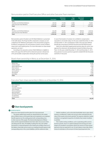 |  Metso Financial Statements 2016  | 27
Notes to the Consolidated Financial Statements
Executive Team share ownership in Metso as at December 31, 2016:
Matti Kähkönen 30,957
Eeva Sipilä 7,661
João Ney Colagrossi 19,193
John Quinlivan 2,739
Perttu Louhiluoto 759
Merja Kamppari 7,955
Olli-Pekka Oksanen 30
Urs Pennanen -
Jani Puroranta -
Total 69,294
Board share ownership in Metso as at December 31, 2016:
Mikael Lilius 30,986
Christer Gardell 5,410
Wilson Nélio Brumer 2,399
Peter Carlsson 945
Ozey K. Horton, Jr. 4,155
Lars Josefsson 2,399
Nina Kopola 2,446
Arja Talma 1,229
Total 49,969
Remuneration paid to President and CEO Matti Kähkönen is presented
in the table above.The fringe benefits comprised a company car and
a telephone. Mr. Kähkönen participates in the remuneration programs
for Metso’s management, the remuneration of which consists of Metso
shares and a cash-settled portion. For more information on share-based
payments, see note 7.
According to his executive contract, Matti Kähkönen is eligible to
retire at the age of 63 (2019) and his retirement pension is 60 percent
of his pensionable compensation during the past four service years.
EUR Annual salary
Performance
bonus paid
Fringe
benefits
Share-based
payment Total
2016
President and CEO Matti Kähkönen 610,136 111,840 21,885 - 743,861
Other Executive Team Members 2,150,756 186,647 29,938 - 2,367,341
Total 2,760,892 298,487 51,823 - 3,111,202
2015
President and CEO Matti Kähkönen 616,200 143,802 15,621 469,543 1,245,166
Other Executive Team Members 1,880,082 387,676 34,510 911,357 3,213,625
Total 2,496,282 531,478 50,131 1,380,900 4,458,791
Remuneration paid to Chief Executive Officer and other Executive Team members:
In case of termination of contract, he is entitled to compensation
equivalent to 24 months’salary. For the years ended December 31, 2016
and December 31, 2015 contributions made to the executive defined
benefit plan amounted to EUR 445 thousand and EUR 448 thousand.
Metso has subscribed supplementary pension plans for senior man-
agement for retirement, the beneficiaries include the Metso Executive
Team. For the years ended December 31, 2016 and December 31, 2015
these pension insurance premium payments totaled EUR 262 thousand
and EUR 231 thousand.
 ACCOUNTING PRINCIPLE
7  Share-based payments
Metso has share-based incentive plans for its key personnel.
The equity-settled share awards are valued based on the market
price of Metso share as of the grant date and recognized as an employee
benefit expense over the vesting period with corresponding entry
in other reserves of the equity.The historical development of Metso
share and the expected dividends have been taken into account when
calculating the fair value.The liability resulting from the cash-settled
transactions is measured based on the market price of Metso share as of
the balance sheet date and accrued as an employee benefit expense with
corresponding entry in the current liabilities until the settlement date.
Market conditions, such as the total shareholder return upon which
vesting is conditioned, is taken into account when estimating the fair
value of the equity instruments granted.The expense relating to market
condition is recognized irrespective of whether that market condition
is satisfied.
Non-market vesting conditions, such as operating profit, services
business growth, return on capital employed and earnings per share
targets are included in assumptions about the amount of share-based
payments that are expected to vest. At each balance sheet date, Metso
revises its estimates on the amount of share-based payments that
 