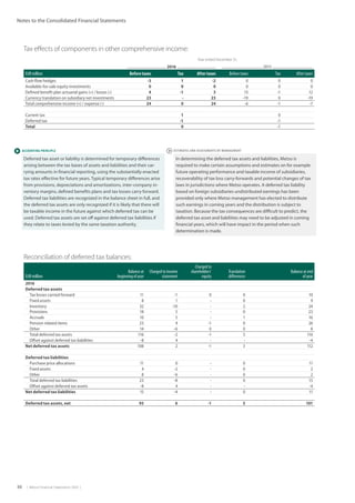 30  |  Metso Financial Statements 2016  |
 ESTIMATES AND ASSESSMENTS BY MANAGEMENT
Notes to the Consolidated Financial Statements
Reconciliation of deferred tax balances:
EUR million
Balance at
beginning of year
Charged to income
statement
Charged to
shareholders’
equity
Translation
differences
Balance at end
of year
2016
Deferred tax assets
Tax losses carried forward 11 -1 0 0 10
Fixed assets 8 1 - 0 9
Inventory 32 -10 - 2 24
Provisions 18 5 - 0 23
Accruals 10 5 - 1 16
Pension related items 23 4 -1 0 26
Other 14 -6 0 0 8
Total deferred tax assets 116 -2 -1 3 116
Offset against deferred tax liabilities -8 4 - - -4
Net deferred tax assets 108 2 -1 3 112
Deferred tax liabilities
Purchase price allocations 11 0 - 0 11
Fixed assets 4 -2 - 0 2
Other 8 -6 - 0 2
Total deferred tax liabilities 23 -8 - 0 15
Offset against deferred tax assets -8 4 - - -4
Net deferred tax liabilities 15 -4 - 0 11
Deferred tax assets, net 93 6 -1 3 101
In determining the deferred tax assets and liabilities, Metso is
required to make certain assumptions and estimates on for example
future operating performance and taxable income of subsidiaries,
recoverability of tax loss carry-forwards and potential changes of tax
laws in jurisdictions where Metso operates. A deferred tax liability
based on foreign subsidiaries undistributed earnings has been
provided only where Metso management has elected to distribute
such earnings in coming years and the distribution is subject to
taxation. Because the tax consequences are difficult to predict, the
deferred tax asset and liabilities may need to be adjusted in coming
financial years, which will have impact in the period when such
determination is made.
 ACCOUNTING PRINCIPLE
Deferred tax asset or liability is determined for temporary differences
arising between the tax bases of assets and liabilities and their car-
rying amounts in financial reporting, using the substantially enacted
tax rates effective for future years. Typical temporary differences arise
from provisions, depreciations and amortizations, inter-company in-
ventory margins, defined benefits plans and tax losses carry forward.
Deferred tax liabilities are recognized in the balance sheet in full, and
the deferred tax assets are only recognized if it is likely that there will
be taxable income in the future against which deferred tax can be
used. Deferred tax assets are set off against deferred tax liabilities if
they relate to taxes levied by the same taxation authority.
Tax effects of components in other comprehensive income:
Year ended December 31,
2016 2015
EUR million Before taxes Tax After taxes Before taxes Tax After taxes
Cash flow hedges -3 1 -2 0 0 0
Available-for-sale equity investments 0 0 0 0 0 0
Defined benefit plan actuarial gains (+) / losses (-) 4 -1 3 13 -1 12
Currency translation on subsidiary net investments 23 - 23 -19 0 -19
Total comprehensive income (+) / expense (-) 24 0 24 -6 -1 -7
Current tax 1 0
Deferred tax -1 -1
Total 0 -1
 