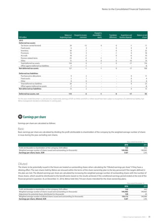 |  Metso Financial Statements 2016  | 31
Notes to the Consolidated Financial Statements
EUR million
Balance at
beginning of year
Charged to income
statement
Charged to
shareholders’
equity
Translation
differences
Acquisitions and
business disposals
Balance at end
of year
2015
Deferred tax assets
Tax losses carried forward 24 -12 0 0 -1 11
Fixed assets 6 2 - 0 0 8
Inventory 30 2 - 0 0 32
Provisions 16 3 - -1 0 18
Accruals 18 -2 - 0 -6 10
Pension related items 25 -2 -1 1 0 23
Other 15 9 0 0 -10 14
Total deferred tax assets 134 0 -1 0 -17 116
Offset against deferred tax liabilities -7 -1 - - - -8
Net deferred tax assets 127 -1 -1 0 -17 108
Deferred tax liabilities
Purchase price allocations 9 2 - - 0 11
Fixed assets 3 1 - - 0 4
Other 8 0 - - 0 8
Total deferred tax liabilities 20 3 - - 0 23
Offset against deferred tax assets -7 -1 - - - -8
Net deferred tax liabilities 13 2 - - 0 15
Deferred tax assets, net 114 -3 -1 0 -17 93
For the years ended December 31, 2016 and 2015, respectively, earnings of EUR 133 million and EUR 151 million would have been subject to recognition of a deferred tax liability, had
Metso management decided on distribution in coming years.
10  Earnings per share
Earnings per share are calculated as follows:
Basic
Basic earnings per share are calculated by dividing the profit attributable to shareholders of the company by the weighted average number of shares
in issue during the year, excluding own shares.
        Year ended December 31,
2016 2015
Profit attributable to shareholders of the company, EUR million 130 442
Weighted average number of shares issued and outstanding (in thousands) 149,985 149,965
Earnings per share, basic, EUR 0.87 2.95
        Year ended December 31,
2016 2015
Profit attributable to shareholders of the company, EUR million 130 442
Weighted average number of shares issued and outstanding (in thousands) 149,985 149,965
Adjustment for potential shares distributed (in thousands) 128 24
Weighted average number of diluted shares issued and outstanding (in thousands) 150,113 149,989
Earnings per share, diluted, EUR 0.87 2.95
Diluted
The shares to be potentially issued in the future are treated as outstanding shares when calculating the Diluted earnings per share if they have a
diluting effect.The own shares held by Metso are reissued within the terms of the share ownership plan to the key personnel if the targets defined in
the plan are met.The diluted earnings per share are calculated by increasing the weighted average number of outstanding shares with the number of
those shares, which would be distributed to the beneficiaries based on the results achieved, if the conditional earnings period ended at the end of the
financial period in question. As at December 31, 2016, Metso held 363,718 own shares intended for the share ownership plans.
 