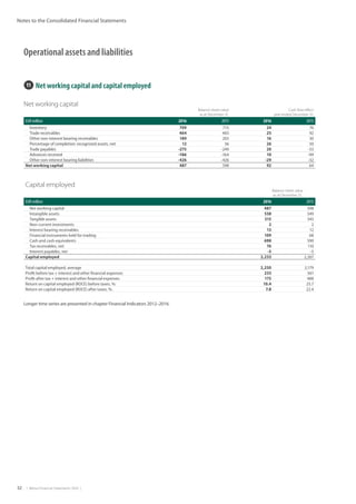 32  |  Metso Financial Statements 2016  |
Notes to the Consolidated Financial Statements
11  Net working capital and capital employed
Net working capital
Balance sheet value
	 as at December 31,
Cash flow effect
	 year ended December 31,
EUR million 2016 2015 2016 2015
Inventory 709 715 24 76
Trade receivables 464 483 25 92
Other non-interest bearing receivables 189 203 16 30
Percentage of completion: recognized assets, net 12 36 26 50
Trade payables -275 -249 20 -53
Advances received -186 -164 10 -99
Other non-interest bearing liabilities -426 -426 -29 -32
Net working capital 487 598 92 64
Capital employed
       Balance sheet value
       as at December 31,
EUR million 2016 2015
Net working capital 487 598
Intangible assets 538 549
Tangible assets 315 343
Non-current investments 2 2
Interest bearing receivables 13 12
Financial instruments held for trading 109 68
Cash and cash equivalents 698 590
Tax receivables, net 76 110
Interest payables, net -5 -5
Capital employed 2,233 2,267
Total capital employed, average 2,250 2,179
Profit before tax + interest and other financial expenses 233 561
Profit after tax + interest and other financial expenses 175 488
Return on capital employed (ROCE) before taxes, %: 10.4 25.7
Return on capital employed (ROCE) after taxes, %: 7.8 22.4
Longer time series are presented in chapter Financial Indicators 2012–2016.
Operational assets and liabilities
 