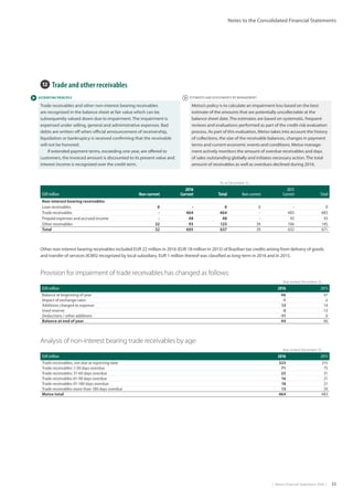 |  Metso Financial Statements 2016  | 33
 ESTIMATES AND ASSESSMENTS BY MANAGEMENT ACCOUNTING PRINCIPLE
Notes to the Consolidated Financial Statements
Provision for impairment of trade receivables has changed as follows:
Year ended December 31,
EUR million 2016 2015
Balance at beginning of year 46 47
Impact of exchange rates -1 -2
Additions charged to expense 13 14
Used reserve -3 -13
Deductions / other additions -11 0
Balance at end of year 44 46
Analysis of non-interest bearing trade receivables by age:
Year ended December 31,
EUR million 2016 2015
Trade receivables, not due at reporting date 323 315
Trade receivables 1-30 days overdue 71 75
Trade receivables 31-60 days overdue 23 31
Trade receivables 61-90 days overdue 16 21
Trade receivables 91-180 days overdue 18 21
Trade receivables more than 180 days overdue 13 20
Metso total 464 483
12  Trade and other receivables
Trade receivables and other non-interest bearing receivables
are recognized in the balance sheet at fair value which can be
subsequently valued down due to impairment. The impairment is
expensed under selling, general and administrative expenses. Bad
debts are written off when official announcement of receivership,
liquidation or bankruptcy is received confirming that the receivable
will not be honored.
If extended payment terms, exceeding one year, are offered to
customers, the invoiced amount is discounted to its present value and
interest income is recognized over the credit term.
Metso’s policy is to calculate an impairment loss based on the best
estimate of the amounts that are potentially uncollectable at the
balance sheet date. The estimates are based on systematic, frequent
reviews and evaluations performed as part of the credit-risk evaluation
process. As part of this evaluation, Metso takes into account the history
of collections, the size of the receivable balances, changes in payment
terms and current economic events and conditions. Metso manage-
ment actively monitors the amount of overdue receivables and days
of sales outstanding globally and initiates necessary action. The total
amount of receivables as well as overdues declined during 2016.
                        As at December 31,
EUR million Non-current
2016
Current Total Non-current
2015
Current Total
Non-interest bearing receivables
Loan receivables 0 - 0 0 - 0
Trade receivables - 464 464 - 483 483
Prepaid expenses and accrued income - 48 48 - 43 43
Other receivables 32 93 125 39 106 145
Total 32 605 637 39 632 671
Other non-interest bearing receivables included EUR 22 million in 2016 (EUR 18 million in 2015) of Brazilian tax credits arising from delivery of goods
and transfer of services (ICMS) recognized by local subsidiary. EUR 1 million thereof was classified as long-term in 2016 and in 2015.
 