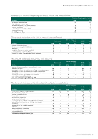 |  Metso Financial Statements 2016  | 37
Notes to the Consolidated Financial Statements
Movements in the net liability recognized in the balance sheet were as follows:
Pension and other post employment benefits
EUR million 2016 2015
Net liability at beginning of year 77 105
Other adjustment to present value - 2
Net expense recognized in the income statement 7 1
Employer contributions -15 -18
Gain (+) / loss (-) recognized through OCI -4 -14
Translation differences 5 1
Net liability at end of year 70 77
The amounts recognized in the income statement were as follows:
Pension benefits
Other post employment
benefits   Total Total
EUR million 2016 2015 2016 2015 2016 2015
Employer’s current service cost 4 2 0 1 4 3
Net interest on net surplus (+) / deficit (–) 1 1 1 1 2 2
Settlements 0 1 - -1 0 0
Recognition of past service cost (+) / credit (–) 0 0 - -5 0 -5
Administration costs paid by the scheme 0 1 - - 0 1
Expense (+) / income (-) recognized in income statement 5 5 1 -4 6 1
The changes in the value of the defined benefit obligation were as follows:
Pension benefits
Other post employment
benefits   Total Total
EUR million 2016 2015 2016 2015 2016 2015
Defined benefit obligation at beginning of year 330 335 31 38 361 373
Other adjustment to present value - 35 - - 0 35
Employer’s current service cost 4 2 0 1 4 3
Interest cost 11 10 1 2 12 12
Plan participant contributions 0 - - - 0 0
Past service cost (+) / credit (-) - - - -5 0 -5
Actuarial gain (-) / loss (+) due to change in financial assumptions 23 -9 - -1 23 -10
Actuarial (gain)/loss on liabilities due to change in demographic
assumptions 2 -6 - - 2 -6
Actuarial gain (-) / loss (+) due to experience -5 -1 0 -3 -5 -4
Settlements -3 -31 - -1 -3 -32
Benefits paid from the arrangement -16 -17 - - -16 -17
Benefits paid direct by employer -3 -4 -1 -2 -4 -6
Translation differences -5 16 1 2 -4 18
Defined benefit obligation at end of year 338 330 32 31 370 361
The amounts recognized through OCI were following:
Pension benefits
Other post employment
benefits   Total Total
EUR million 2016 2015 2016 2015 2016 2015
Return on plan assets, excluding amounts included in interest
expense (+) / income (–) -25 6 - - -25 6
Actuarial gain (+) / loss (–) on liabilities due to change in financial assumptions 23 -9 1 -1 24 -10
Actuarial gain (+) / loss (–) on liabilities due to change in demographic
assumptions 2 -6 - - 2 -6
Actuarial gain (+) / loss (–) on liabilities due to experience -4 -1 0 -3 -4 -4
Gain (-) / loss (+) as result of asset ceiling -1 - - - -1 0
Total gain (-) / loss (+) recognized through OCI -5 -10 1 -4 -4 -14
 