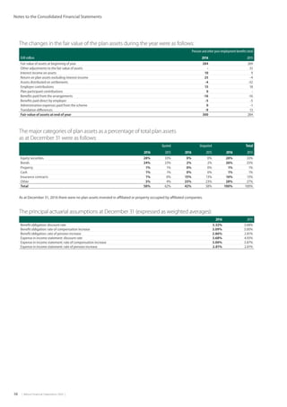38  |  Metso Financial Statements 2016  |
Notes to the Consolidated Financial Statements
The major categories of plan assets as a percentage of total plan assets
as at December 31 were as follows:
Quoted Unquoted Total
2016 2015 2016 2015 2016 2015
Equity securities 28% 33% 0% 0% 28% 33%
Bonds 24% 23% 2% 2% 26% 25%
Property 1% 1% 0% 0% 1% 1%
Cash 1% 1% 0% 0% 1% 1%
Insurance contracts 1% 0% 15% 13% 16% 13%
Other 3% 4% 25% 23% 28% 27%
Total 58% 62% 42% 38% 100% 100%
The principal actuarial assumptions at December 31 (expressed as weighted averages):
2016 2015
Benefit obligation: discount rate 3.32% 3.68%
Benefit obligation: rate of compensation increase 3.09% 3.00%
Benefit obligation: rate of pension increase 2.86% 2.81%
Expense in income statement: discount rate 3.68% 4.93%
Expense in income statement: rate of compensation increase 3.00% 3.87%
Expense in income statement: rate of pension increase 2.81% 2.81%
The changes in the fair value of the plan assets during the year were as follows:
Pension and other post employment benefits total
EUR million 2016 2015
Fair value of assets at beginning of year 284 269
Other adjustments to the fair value of assets - 33
Interest income on assets 10 9
Return on plan assets excluding interest income 25 -4
Assets distributed on settlements -4 -32
Employer contributions 15 18
Plan participant contributions 0 -
Benefits paid from the arrangements -16 -16
Benefits paid direct by employer -5 -5
Administration expenses paid from the scheme 0 -1
Translation differences -9 13
Fair value of assets at end of year 300 284
As at December 31, 2016 there were no plan assets invested in affiliated or property occupied by affiliated companies.
 