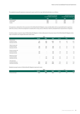 |  Metso Financial Statements 2016  | 39
Notes to the Consolidated Financial Statements
The weighted average life expectancy (expressed in years) used for the major defined benefit plans are as follows:
Life expectancy at age of 65
for a male member currently aged 65
Life expectancy at age of 65
for a male member currently aged 45
Country 2016 2015 2016 2015
United Kingdom 22.2 21.2 23.9 22.5
United States 20.9 21.3 22.5 23.0
Canada 21.4 21.6 22.0 22.7
Life expectancy is allowed for in the assessment of the Defined Benefit Obligation using mortality tables which are generally based on experience
within the country in which the arrangement is located with (in many cases) an allowance made for anticipated future improvements in longevity.
2016 2015
Pension Other Total Pension Other Total
Discount rate
Increase of 0.25% -9.7 -0.8 -10.5 -8.8 -0.9 -10.7
Decrease of 0.25% 10.3 0.8 11.1 9.1 1.0 11.2
Salary increase rate
Increase of 0.25% 0.3 0.1 0.4 0.1 0.1 0.3
Decrease of 0.25% -0.3 -0.1 -0.4 -0.2 -0.1 -0.4
Pension increase rate
Increase of 0.25% 3.7 - 3.7 2.6 n/a 3.3
Decrease of 0.25% -3.4 - -3.4 -2.3 n/a -2.9
Medical cost trend
Increase of 0.25% - 1.7 1.7 n/a 1.6 1.6
Decrease of 0.25% - -1.4 -1.4 n/a -1.4 -1.4
Life expectancy
Increase of one year 14.5 0.7 15.2 12.0 0.6 15.0
Decrease of one year -14.2 -0.7 -14.9 -12.2 -0.6 -15.1
Sensitivity analyses on present value of Defined Benefit Obligation in below table presents the present value of the Defined Benefit Obligation when
major assumptions are changed while others held costant.
2016 2015
Pension Other Total Pension Other Total
At the end of year 12.4 10.0 12.2 12.4 13.1 12.6
Weighted average duration of Defined Benefit Obligation expressed in years
 