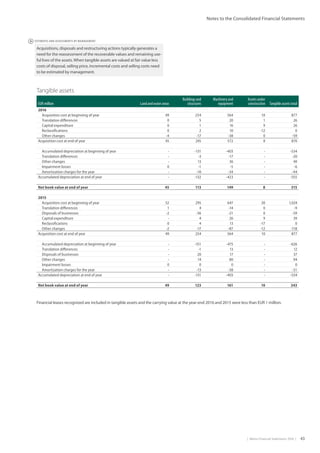 |  Metso Financial Statements 2016  | 43
Notes to the Consolidated Financial Statements
 ESTIMATES AND ASSESSMENTS BY MANAGEMENT
Acquisitions, disposals and restructuring actions typically generates a
need for the reassessment of the recoverable values and remaining use-
ful lives of the assets. When tangible assets are valued at fair value less
costs of disposal, selling price, incremental costs and selling costs need
to be estimated by management.
Tangible assets
EUR million Land and water areas
Buildings and
structures
Machinery and
equipment
Assets under
construction Tangible assets total
2016
Acquisition cost at beginning of year 49 254 564 10 877
Translation differences 0 5 20 1 26
Capital expenditure 0 1 16 9 26
Reclassifications 0 2 10 -12 0
Other changes -4 -17 -38 0 -59
Acquisition cost at end of year 45 245 572 8 870
Accumulated depreciation at beginning of year - -131 -403 - -534
Translation differences - -3 -17 - -20
Other changes - 13 36 - 49
Impairment losses 0 -1 -5 - -6
Amortization charges for the year - -10 -34 - -44
Accumulated depreciation at end of year - -132 -423 - -555
Net book value at end of year 45 113 149 8 315
2015
Acquisition cost at beginning of year 52 295 647 30 1,024
Translation differences 1 4 -14 0 -9
Disposals of businesses -2 -36 -21 0 -59
Capital expenditure - 4 26 9 39
Reclassifications 0 4 13 -17 0
Other changes -2 -17 -87 -12 -118
Acquisition cost at end of year 49 254 564 10 877
Accumulated depreciation at beginning of year - -151 -475 - -626
Translation differences - -1 13 - 12
Disposals of businesses - 20 17 - 37
Other changes - 14 80 - 94
Impairment losses 0 0 0 - 0
Amortization charges for the year - -13 -38 - -51
Accumulated depreciation at end of year - -131 -403 - -534
Net book value at end of year 49 123 161 10 343
Financial leases recognized are included in tangible assets and the carrying value at the year-end 2016 and 2015 were less than EUR 1 million.
 
