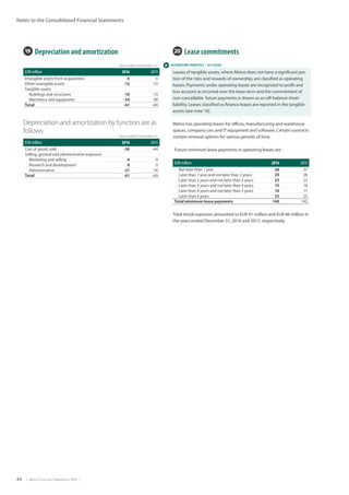 44  |  Metso Financial Statements 2016  |
Notes to the Consolidated Financial Statements
 ACCOUNTING PRINCIPLE – AS LESSEE
20  Lease commitments
Leases of tangible assets, where Metso does not have a significant por-
tion of the risks and rewards of ownership, are classified as operating
leases. Payments under operating leases are recognized to profit and
loss account as incurred over the lease term and the commitment of
non-cancellable future payments is shown as an off-balance sheet
liability. Leases classified as finance leases are reported in the tangible
assets (see note 18).
Metso has operating leases for offices, manufacturing and warehouse
spaces, company cars and IT equipment and software. Certain contracts
contain renewal options for various periods of time.
Future minimum lease payments in operating leases are :
EUR million 2016 2015
Not later than 1 year 38 37
Later than 1 year and not later than 2 years 29 28
Later than 2 years and not later than 3 years 23 23
Later than 3 years and not later than 4 years 15 18
Later than 4 years and not later than 5 years 10 11
Later than 5 years 25 25
Total minimum lease payments 140 142
Total rental expenses amounted to EUR 41 million and EUR 46 million in
the years ended December 31, 2016 and 2015, respectively.
19  Depreciation and amortization
Year ended December 31,
EUR million 2016 2015
Intangible assets from acquisitions -5 -5
Other intangible assets -12 -13
Tangible assets
Buildings and structures -10 -13
Machinery and equipment -34 -38
Total -61 -69
Depreciation and amortization by function are as
follows:
Year ended December 31,
EUR million 2016 2015
Cost of goods sold -36 -44
Selling, general and administrative expenses
Marketing and selling -4 -9
Research and development 0 0
Administrative -21 -16
Total -61 -69
 