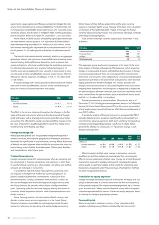 46  |  Metso Financial Statements 2016  |
Notes to the Consolidated Financial Statements
agreements, swaps, options and futures contracts to mitigate the risks
arising from interest bearing assets and liabilities.The interest rate risk
is managed and controlled by the GroupTreasury and measured using
sensitivity analysis and duration of long term debt.The Macaulay Dura-
tion of long term debt was 1.9 years on December 31, 2016 (2.1 years).
At the end of 2016 the balance sheet items exposed to interest rate
risk were interest bearing assets of EUR 820 million (EUR 669 million)
and interest bearing debt of EUR 795 million (EUR 822 million). Of the
total interest bearing debt 68 percent (66 %) was denominated in EUR
but 97 percent (93 %) had exposure only to the risk of interest rate of
EUR.
The basis for the interest rate risk sensitivity analysis is an aggregate
group level interest rate exposure, composed of interest bearing assets,
interest bearing debt and financial derivatives, such as interest rate
swaps and options, which are used to hedge the underlying exposures.
For all interest bearing debt and assets to be fixed during next 12
months a one percentage point move upwards or downwards in inter-
est rates with all other variables held constant would have an effect on
Metso’s net interest expenses, net of taxes, of EUR +/- 1.9 million (EUR
+/- 0.8 million).
A one percentage point move upwards or downwards in all interest
rates with all other variables held constant would have following ef-
fects, net of taxes, in income statement and equity:
The effect in the income statement comprises the changes in the fair
value of financial instruments which are directly recognized through
profit and loss as well as financial instruments under fair value hedge
accounting.The effect in the equity is comprised of the changes in the
fair value of derivatives qualifying as effective cash flow hedge instru-
ments for long-term floating rate debt.
Foreign exchange risk
Metso operates globally and is exposed to foreign exchange risk in
several currencies, although the geographical diversity of operations
decreases the significance of any individual currency. About 80 percent
of Metso’s net sales originate from outside the euro zone; the main cur-
rencies being euro, US dollar, Australian dollar, Chilean peso, Brazilian
real, Swedish krona and Chinese yuan.
Transaction exposure
Foreign exchange transaction exposure arises when an operating unit
has commercial or financial transactions and payments in other than
its own functional currency, and when related cash inflow and outflow
amounts are not equal or concurrent.
In accordance with the Metso Treasury Policy, operating units
are required to hedge in full the foreign currency exposures on
balance sheet and other firm commitments. Future cash flows
denominated in a currency other than the functional currency of
the unit are hedged with internal foreign exchange contracts with
the Group Treasury for periods, which do not usually exceed two
years. Operating units also do some hedging directly with banks in
countries, where regulation does not allow corporate internal cross-
border contracts.
GroupTreasury monitors the net position of each currency and
decides to what extent a currency position is to be closed. Group
Treasury is however responsible for entering into external forward
transaction whenever an operating unit applies hedge accounting.
EUR million 2016 2015
Effects in
income statement +/- 1.7 +/- 0.3
equity +/- 0.4 +/- 0.7
MetsoTreasury Policy defines upper limits on the open currency
exposures managed by the GroupTreasury; limits have been calculated
on the basis of their potential profit impact.To manage the foreign
currency exposure GroupTreasury may use forward exchange contracts
and foreign exchange options.
Total amount of foreign currency exposures on December 31 was
as follows:
EUR million 2016 2015
Operational items 206 191
Financial items 442 461
Hedges -630 -597
Total exposure 18 55
This aggregate group level currency exposure is the basis for the sensi-
tivity analysis of foreign exchange risk.This exposure, net of respective
hedges, is composed of all assets and liabilities denominated in foreign
currencies, projected cash flows for unrecognized firm commitments,
both short- and long-term sales and purchase contracts and anticipated
operational cash flows to the extent their realization has been deemed
highly probable and therefore hedged.This analysis excludes net
foreign currency investments in subsidiaries together with instruments
hedging these investments. Assuming euro to appreciate or depreciate
ten percent against all other currencies, the impact on cash flows, net of
taxes, derived from the year-end net exposure as defined above, would
be EUR -/+ 2.5 million (EUR -/+ 0.8 million).
Transaction exposure is spread in about 35 currencies and as of
December 31, 2016 the biggest open exposures were in Czech Republic
koruna (16 %) and South Korean won (13%). A 10 percent appreciation
of any single currency would not have an effect to income statement of
over EUR 1 million.
A sensitivity analysis of financial instruments as required by IFRS 7,
excludes following items: projected cash flows for unrecognized firm
commitments, advance payments, both short- and long-term purchase
contracts and anticipated operational cash flows.The table below
presents the effects, net of taxes, of a +/- 10 percent change in EUR
foreign exchange rates:
EUR million USD SEK Others
2016
Total
2015
Total
Effects in
income statement +/- 1.4 +/- 0.4 +/- 0.1 +/- 1.8 +/- 2.7
equity -/+ 2.8 -/+ 1.6 -/+ 1.3 -/+ 5.7 -/+ 1.0
Effect in equity is the fair value change in derivatives contracts
qualifying as cash flow hedges for unrecognized firm commitments.
Effect in income statement is the fair value change for all other financial
instruments exposed to foreign exchange risk including derivatives,
which qualify as cash flow hedges, to the extent the underlying sales
transaction, recognized under the percentage of completion method,
has been recognized as revenue.
Translation or equity exposure
Foreign exchange translation exposure arises when the equity of a sub-
sidiary is denominated in currency other than the functional currency
of the parent company.The major translation exposures are in Chinese
yuan, Brazilian real, Chilean peso and Swedish krona, which altogether
comprise approximately 60 percent of the total equity exposure. Metso
is currently not hedging any equity exposure.
Commodity risk
Metso is exposed to variations in prices of raw materials and of
supplies including energy. Metso units identify their commodity
 