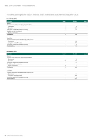 48  |  Metso Financial Statements 2016  |
Notes to the Consolidated Financial Statements
December 31, 2015
EUR million Level 1 Level 2 Level 3
Assets
Financial assets at fair value through profit and loss
Derivatives - 4 -
Securities 21 46 -
Derivatives qualified for hedge accounting - 12 -
Available for sale investments
Equity investments 0 - -
Total assets 21 62 -
Liabilities
Financial liabilities at fair value through profit and loss
Derivatives - 11 -
Long term debt at fair value - 419 -
Derivatives qualified for hedge accounting - 5 -
Total liabilities - 435 -
The tables below present Metso’s financial assets and liabilities that are measured at fair value:
December 31, 2016
EUR million Level 1 Level 2 Level 3
Assets
Financial assets at fair value through profit and loss
Derivatives - 4 -
Securities 7 102 -
Derivatives qualified for hedge accounting - 13 -
Available for sale investments
Equity investments - - -
Total assets 7 119 -
Liabilities
Financial liabilities at fair value through profit and loss
Derivatives - 20 -
Long term debt at fair value - 414 -
Derivatives qualified for hedge accounting - 6 -
Total liabilities - 440 -
 