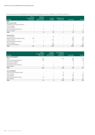 50  |  Metso Financial Statements 2016  |
Notes to the Consolidated Financial Statements
Financial assets and liabilities divided by categories were as follows as of December 31:
EUR million
Assets at
fair value through
profit and loss
Derivatives
qualified for
hedge accounting
Loans and
receivables
Available-for-sale
financial assets Carrying value Fair value
2016
Non-current assets
Available-for-sale equity investments - - - 1 1 1
Loan receivables - - 3 - 3 3
Trade receivables - - - - - -
Derivative financial instruments - 8 - - 8 8
Other receivables - - 15 - 15 15
Total - 8 18 1 27 27
Current assets
Loan receivables - - 10 - 10 10
Financial instruments held for trading 109 - - - 109 109
Trade receivables - - 464 - 464 464
Derivative financial instruments 4 5 - - 9 9
Other receivables - - 141 - 141 141
Cash and cash equivalents - - 698 - 698 698
Total 113 5 1,313 - 1,431 1,431
EUR million
Liabilities
at fair value through
profit and loss
Derivatives
qualified for
hedge accounting
Financial liabilities
measured at
amortized cost Carrying value Fair value
Non-current liabilities
Bonds 202 - 367 569 578
Loans from financial institutions 198 - - 198 212
Finance lease obligations - - - 0 0
Other long-term debt - - - 0 0
Derivative financial instruments 4 1 - 5 5
Other liabilities - - 2 2 2
Total 404 1 369 774 797
Current liabilities
Current portion of long-term debt - - 0 0 0
Short-term debt - - 27 27 27
Trade payables - - 274 274 274
Derivative financial instruments 16 5 - 21 21
Other liabilities - - 196 196 196
Total 16 5 497 518 518
 