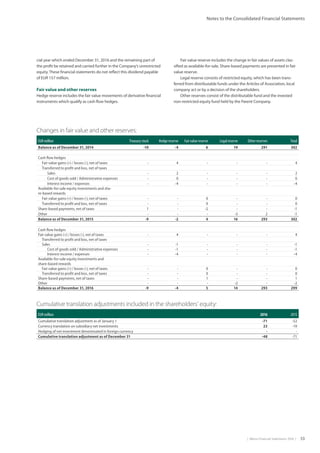 |  Metso Financial Statements 2016  | 53
Notes to the Consolidated Financial Statements
Changes in fair value and other reserves:
EUR million Treasury stock Hedge reserve Fair value reserve Legal reserve Other reserves Total
Balance as of December 31, 2014 -10 -4 6 19 291 302
Cash flow hedges
Fair value gains (+) / losses (-), net of taxes - 4 - - - 4
Transferred to profit and loss, net of taxes
Sales - 2 - - - 2
Cost of goods sold / Administrative expenses - 0 - - - 0
Interest income / expenses - -4 - - - -4
Available-for-sale equity investments and sha-
re-based rewards
Fair value gains (+) / losses (-), net of taxes - - 0 - - 0
Transferred to profit and loss, net of taxes - - 0 - - 0
Share-based payments, net of taxes 1 - -2 - - -1
Other - - - -3 2 -1
Balance as of December 31, 2015 -9 -2 4 16 293 302
Cash flow hedges
Fair value gains (+) / losses (-), net of taxes - 4 - - - 4
Transferred to profit and loss, net of taxes
Sales - -1 - - - -1
Cost of goods sold / Administrative expenses - -1 - - - -1
Interest income / expenses - -4 - - - -4
Available-for-sale equity investments and
share-based rewards
Fair value gains (+) / losses (-), net of taxes - - 0 - - 0
Transferred to profit and loss, net of taxes - - 0 - - 0
Share-based payments, net of taxes - - 1 - - 1
Other - - - -2 - -2
Balance as of December 31, 2016 -9 -4 5 14 293 299
cial year which ended December 31, 2016 and the remaining part of
the profit be retained and carried further in the Company’s unrestricted
equity.These financial statements do not reflect this dividend payable
of EUR 157 million.
Fair value and other reserves
Hedge reserve includes the fair value movements of derivative financial
instruments which qualify as cash flow hedges.
Fair value reserve includes the change in fair values of assets clas-
sified as available-for-sale. Share-based payments are presented in fair
value reserve.
Legal reserve consists of restricted equity, which has been trans-
ferred from distributable funds under the Articles of Association, local
company act or by a decision of the shareholders.
Other reserves consist of the distributable fund and the invested
non-restricted equity fund held by the Parent Company.
Cumulative translation adjustments included in the shareholders’ equity:
EUR million 2016 2015
Cumulative translation adjustment as of January 1 -71 -52
Currency translation on subsidiary net investments 23 -19
Hedging of net investment denominated in foreign currency - -
Cumulative translation adjustment as of December 31 -48 -71
 
