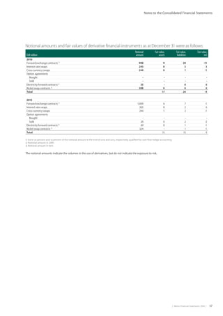 |  Metso Financial Statements 2016  | 57
Notes to the Consolidated Financial Statements
Notional amounts and fair values of derivative financial instruments as at December 31 were as follows:
EUR million
Notional
amount
Fair value,
assets
Fair value,
liabilities
Fair value,
net
2016
Forward exchange contracts 1)
998 9 20 -11
Interest rate swaps 245 8 5 3
Cross currency swaps 244 0 1 -1
Option agreements
Bought - - - -
Sold - - - -
Electricity forward contracts 2)
35 - 0 0
Nickel swap contracts 3)
288 0 0 0
Total 17 26 -9
2015
Forward exchange contracts 1)
1,009 6 7 -1
Interest rate swaps 265 8 2 6
Cross currency swaps 244 1 2 -1
Option agreements
Bought - - - -
Sold 20 0 2 -2
Electricity forward contracts 2)
69 0 1 -1
Nickel swap contracts 3)
324 - 1 -1
Total 15 15 0
1) Some 30 percent and 19 percent of the notional amount at the end of 2016 and 2015, respectively, qualified for cash flow hedge accounting.
2) Notional amount in GWh
3) Notional amount in tons
The notional amounts indicate the volumes in the use of derivatives, but do not indicate the exposure to risk.
 