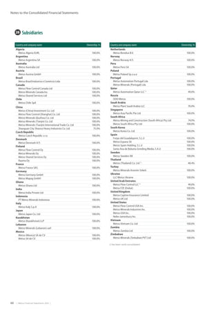 60  |  Metso Financial Statements 2016  |
Notes to the Consolidated Financial Statements
28  Subsidiaries
Country and company name Ownership, %
Algeria
Metso Algeria EURL 100.0%
Argentina
Metso Argentina SA 100.0%
Australia
Metso Australia Ltd 100.0%
Austria
Metso Austria GmbH 100.0%
Brazil
Metso Brazil Indústria e Comércio Ltda 100.0%
Canada
Metso Flow Control Canada Ltd 100.0%
Metso Minerals Canada Inc. 100.0%
Metso Shared Services Ltd 100.0%
Chile
Metso Chile SpA 100.0%
China
Metso (China) Investment Co. Ltd 100.0%
Metso Flow Control (Shanghai) Co. Ltd 100.0%
Metso Minerals (Quzhou) Co. Ltd 100.0%
Metso Minerals (Tianjin) Co. Ltd 100.0%
Metso Minerals (Tianjin) International Trade Co. Ltd 100.0%
Shaoguan City Shaorui Heavy Industries Co. Ltd 75.0%
Czech Republic
Metso Czech Republic s.r.o. 100.0%
Denmark
Metso Denmark A/S 100.0%
Finland
Metso Flow Control Oy 100.0%
Metso Minerals Oy 100.0%
Metso Shared Services Oy 100.0%
Rauma Oy 100.0%
France
Metso France SAS 100.0%
Germany
Metso Germany GmbH 100.0%
Metso Mapag GmbH 100.0%
Ghana
Metso Ghana Ltd 100.0%
India
Metso India Private Ltd 100.0%
Indonesia
PT Metso Minerals Indonesia 100.0%
Italy
Metso Italy S.p.A 100.0%
Japan
Metso Japan Co. Ltd 100.0%
Kazakhstan
Metso (Kazakhstan) LLP 100.0%
Lebanon
Metso Minerals (Lebanon) sarl 100.0%
Mexico
Metso (Mexico) SA de CV 100.0%
Metso SA de CV 100.0%
Country and company name Ownership, %
Netherlands
Metso Benelux B.V. 100.0%
Norway
Metso Norway A/S 100.0%
Peru
Metso Perú SA 100.0%
Poland
Metso Poland Sp.z.o.o 100.0%
Portugal
Metso Automation Portugal Lda 100.0%
Metso Minerals (Portugal) Lda 100.0%
Qatar
Metso Automation Qatar LLC 1)
49.0%
Russia
OOO Metso 100.0%
Saudi Arabia
Metso Plant Saudi Arabia LLC 70.0%
Singapore
Metso Asia Pacific Pte Ltd 100.0%
South Africa
Metso Mining and Construction (South Africa) Pty Ltd 74.9%
Metso South Africa Pty Ltd 100.0%
South Korea
Metso Korea Co. Ltd 100.0%
Spain
Forjas del Guadalquivir, S.L.U 100.0%
Metso Espana SA 100.0%
Metso Spain Holding, S.L.U 100.0%
Santa Ana de Bolueta Grinding Media, S.A.U 100.0%
Sweden
Metso Sweden AB 100.0%
Thailand
Metso (Thailand) Co. Ltd 1)
48.4%
Turkey
Metso Minerals Anonim Sirketi 100.0%
Ukraine
LLC Metso Ukraine 100.0%
United Arab Emirates
Metso Flow Control LLC 1)
49.0%
Metso FZE (Dubai) 100.0%
United Kingdom
Metso Captive Insurance Limited 100.0%
Metso UK Ltd 100.0%
United States
Metso Flow Control USA Inc. 100.0%
Metso Minerals Industries Inc. 100.0%
Metso USA Inc. 100.0%
Neles-Jamesbury Inc. 100.0%
Vietnam
Metso Vietnam Co. Ltd 100.0%
Zambia
Metso Zambia Ltd 100.0%
Zimbabwe
Metso Minerals Zimbabwe PVT Ltd 100.0%
1) Has been 100% consolidated
 
