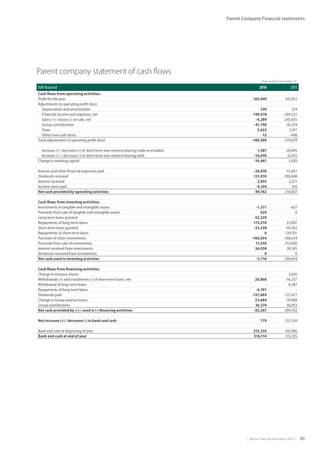 |  Metso Financial Statements 2016  | 65
Parent Company Financial statements
Parent company statement of cash flows
Year ended December 31,
EUR thousand 2016 2015
Cash flows from operating activities:
Profit for the year 165,949 543,812
Adjustments to operating profit (loss)
Depreciation and amortization 539 514
Financial income and expenses, net -149,570 -294,527
Gains (+) / losses (-) on sale, net -4,289 -245,655
Group contributions -41,798 -36,374
Taxes 5,622 2,411
Other non-cash items -13 -448
Total adjustments to operating profit (loss) -189,509 -574,079
Increase (-) / decrease (+) in short-term non-interest bearing trade receivables 1,587 -26,995
Increase (+) / decrease (-) in short-term non-interest bearing debt -18,049 32,415
Change in working capital -16,461 5,420
Interest and other financial expenses paid -20,076 -51,851
Dividends received 151,910 290,848
Interest received 2,055 2,271
Income taxes paid -4,104 416
Net cash provided by operating activities 89,762 216,837
Cash flows from investing activities:
Investments in tangible and intangible assets -1,371 -637
Proceeds from sale of tangible and intangible assets 629 0
Long-term loans granted -32,329 -
Repayments of long-term loans 173,018 23,841
Short-term loans granted -33,228 -45,562
Repayments of short-term loans 0 129,701
Purchase of other investments -166,034 -168,634
Proceeds from sale of investments 17,550 312,000
Interest received from investments 36,050 39,345
Dividends received from investments 0 0
Net cash used in investing activities -5,716 290,054
Cash flows from financing activities:
Change in treasury shares - 2,650
Withdrawals (+) and instalments (-) of short-term loans, net 20,860 -56,257
Withdrawal of long-term loans - 8,387
Repayments of long-term loans -6,701 -
Dividends paid -157,484 -217,477
Change in Group pool accounts 23,684 -78,808
Group contributions 36,374 46,953
Net cash provided by (+) / used in (-) financing activities -83,267 -294,552
Net increase (+) / decrease (-) in bank and cash 779 212,339
Bank and cash at beginning of year 315,335 102,996
Bank and cash at end of year 316,114 315,335
 