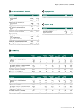 |  Metso Financial Statements 2016  | 67
Parent Company Financial statements
6  Financial income and expenses
Year ended December 31,
EUR thousand 2016 2015
Dividends received from
Group companies 151,905 290,843
Others 6 5
Total 151,911 290,848
Interest income from investments from
Group companies 35,695 39,715
Others 808 931
Total 36,503 40,646
Other interest and financial income from
Others 158 345
Exchange rate differences 925 -
Interest and financial income, total 189,497 331,839
Interest expenses to
Group companies -448 -1,719
Others -37,288 -35,422
Other financial expenses
Fair value change in derivatives -2,191 -
Exchange rate differences - -171
Interest and other financial expenses, total -39,927 -37,312
Financial income and expenses, net 149,570 294,527
7  Appropriations
Year ended December 31,
EUR thousand 2016 2015
Group contributions received 41,798 36,374
8  Income taxes
Year ended December 31,
EUR thousand 2016 2015
Income taxes on operating activities -4,344 -2,475
Income taxes fo prior years -1,193 -2
Change in deferred taxes -85 64
Total -5,622 -2,411
EUR thousand
Intangible
assets Land areas
Buildings and
structures
Machinery and
equipment
Other
tangible assets
Tangible
assets total Total
2016
Acquisition cost at the beginning of year 5,088 160 747 1,083 381 2,371 7,459
Additions 903 - - 468 - 468 1,371
Decreases -1,817 -4 - -765 - 63 -832 -2,649
Acquisition cost at end of year 4,174 156 747 786 318 2,007 6,181
Accumulated depreciation at the beginning of year -4,217 - -627 -887 -31 -1,545 -5,762
Accumulated depreciation of decreases 1,573 - - 697 1 698 2,271
Depreciation for the period -236 - -30 -104 -169 -303 -539
Accumulated depreciation at end of year -2,880 - -657 -294 -199 -1,150 -4,030
Net carrying value at end of year 1,294 156 90 492 119 857 2,151
EUR thousand
Intangible
assets Land areas
Buildings and
structures
Machinery and
equipment
Other
tangible assets
Tangible
assets total Total
2015
Acquisition cost at the beginning of year 4,752 1,995 36,442 5,569 367 44,373 49,125
Additions 586 - - 37 14 51 637
Decreases - 250 -1 835 -35 695 -4,523 - -42,053 -42,303
Acquisition cost at end of year 5,088 160 747 1,083 381 2,371 7,459
Accumulated depreciation at the beginning of year -4,268 - -20,377 -5,270 -31 -25,678 -29,946
Accumulated depreciation of decreases 251 - 19 973 4,474 - 24,447 24,698
Depreciation for the period -200 - -223 -91 0 -314 -514
Accumulated depreciation at end of year -4,217 - -627 -887 -31 -1,545 -5,762
Net carrying value at end of year 871 160 120 196 350 826 1,697
9  Fixed assets
 