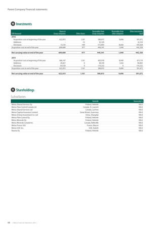 68  |  Metso Financial Statements 2016  |
Parent Company Financial statements
11  Shareholdings
Subsidiaries
Domicile Ownership %
Metso Shared Services Oy Finland, Helsinki 100.0
Metso Flow Control Canada Ltd Canada, St. Laurent 100.0
Metso Shared Services Ltd Canada, Lachine 100.0
Metso Captive Insurance Limited Great Britain, Guernsey 100.0
Metso (China) Investment Co. Ltd China, Shanghai 100.0
Metso Flow Control Oy Finland, Helsinki 100.0
Metso Minerals Oy Finland, Helsinki 100.0
Metso Minerals Canada Inc. Canada, Belleville 100.0
Metso France SAS France, Macon 100.0
Metso USA Inc. USA, Duluth 100.0
Rauma Oy Finland, Helsinki 100.0
EUR thousand
Shares in
Group companies Other shares
Receivables from
Group companies
Receivables from
other companies
Other investments
total
2016
Acquisition cost at beginning of the year 622,815 1,161 580,815 9,696 591,672
Additions - -15 32,329 - 32,314
Decreases -13,135 -169 -172,803 -8,656 -181,628
Acquisition cost at end of the year 609,680 977 440,341 1,040 442,358
Net carrying value at end of the year 609,680 977 440,341 1,040 442,358
2015
Acquisition cost at beginning of the year 666,147 1,161 605,918 8,040 615,119
Additions 20,827 0 89,149 1,656 90,805
Decreases -64,159 0 -114,252 0 -114,252
Acquisition cost at end of the year 622,815 1,161 580,815 9,696 591,672
Net carrying value at end of the year 622,815 1,161 580,815 9,696 591,672
10  Investments
 