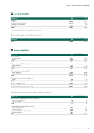 |  Metso Financial Statements 2016  | 71
Parent Company Financial statements
16  Short-term liabilities
           As at December 31,
EUR thousand 2016 2015
Trade payables to
Group companies 23,499 33,944
Others 2,398 1,654
Total 25,897 35,598
Accrued expenses and deferred income to
Group companies 179 158
Others 29,908 15,548
Total 30,087 15,706
Other short-term interest bearing debt to
Group companies 53,747 40,881
Group pool accounts 111,359 177,847
Total 165,106 218,728
Other short-term non-interest bearing debt to
Others 289 308
Total 289 308
Short-term liabilities total 221,379 270,340
Short-term liabilities to Group companies total 188,784 252,830
Specification of accrued expenses and deferred income
           As at December 31,
EUR thousand 2016 2015
Accrued expenses and deferred income to Group companies
Accrued interest expenses 130 136
Other accrued items 49 22
Total 179 158
Accrued expenses and deferred income to others
Accrued interest expenses 5,843 6,125
Accrued derivatives 20,756 6,803
Accrued salaries, wages and social costs 2,436 2,620
Other accrued items 873 0
Total 29,908 15,548
15  Long-term liabilities
           As at December 31,
EUR thousand 2016 2015
Bonds from 1)
Others 569,069 569,222
Loans from financial institutions 212,798 211,557
Loans from Group companies - 8,387
Derivatives 5,016 -
Total 786,883 789,166
1) Specification of bonds in note 25 for Consolidated Financial Statements.
Debt maturing later than in five years’ time
           As at December 31,
EUR thousand 2016 2015
Bonds 100,000 100,000
 