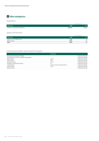 72  |  Metso Financial Statements 2016  |
Parent Company Financial statements
Voucher class
General journal and general ledger in electronic format
Specifications of accounts receivable and payable in electronic format
Bank vouchers 16, 42 in electronic format
Sales invoices RV, 11 in electronic format
Purchase invoices 23, 25 in electronic format
Payroll accounting with vouchers 33 in electronic format
Journal entries 01, 02, 31, 46, 51, 52, 59, 64, 66, 79 in electronic format
Journal entries 34, 35 in electronic format
Notes vouchers in electronic format
17  Other contingencies
Guarantees
           As at December 31.
EUR thousand 2016 2015
Guarantees on behalf of subsidiaries 264,818 349,905
Lease commitments
           As at December 31.
EUR thousand 2016 2015
Payments in the following year 1,148 179
Payments later 5,876 135
Total 7,024 314
List of account books used in parent company
 