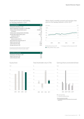 |  Metso Financial Statements 2017  | 11
Board of Directors’ Report
2014 2015 2016 2017
Equity/share
EUR
10
8
6
4
2
0
%
40
30
20
10
0
-10
-20
2014 2015 2016 2017
Total shareholder return (TSR)
36%
9%
5%
-11%
Share performance and trading
on Nasdaq Helsinki in 2017
2014 2015 2016 2017
Metso share’s monthly turnover and average share
price on the Nasdaq Helsinki in 2014–2017
Monthly turnover, EUR Average monthly share price, EUR
OMX portfolio index, scaled
EUR million EUR
1,000 50
800 40
600 30
400 20
200 10
0
Share price development 2017
Closing price, December 31, EUR 28.47
Market capitalization, December 311)
, EUR million 4,270
Trading volume, Nasdaq Helsinki, pieces 126,888,336
% of shares2)
84
Trading volume, Nasdaq Helsinki, EUR million 3,749
Average daily trading volume, pieces 505,531
compared to 2016, % -0.11
Relative turnover, % 85
relative turnover 2016, % 96
Share performance during the year, % 5.1
Highest share price, EUR 33.73
Lowest share price, EUR 26.46
Average share price, EUR 29.55
1) Excluding own shares held by the Parent Company
2) Of the total amount of shares for public trading
Metso ADR share performance 2017
Closing price, December 31, USD 8.40
Highest share price, USD 9.36
Lowest share price, USD 6.89
2014 2015** 2016 2017*
Earnings/share and dividend/share
* Board’s proposal for the AGM
** An additional dividend of EUR 0.40 per share was paid in
August 2015.
Earnings/share
Ordinary dividend/share
EUR
3.0
2.5
2.0
1.5
1.0
0.5
0
 