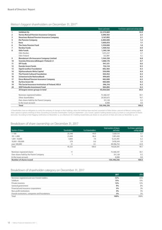 12  |  Metso Financial Statements 2017  |
Board of Directors’ Report
Metso´s biggest shareholders on December 31, 20171)
Shares and votes % of share capital and voting rights
1 Solidium Oy 22,374,869 14.9
2 Varma Mutual Pension Insurance Company 3,698,465 2.5
3 Ilmarinen Mutual Pension Insurance Company 3,167,892 2.1
4 Elo Pension Company 2,000,000 1.3
5 Keva 1,600,810 1.1
6 The State Pension Fund 1,539,000 1.0
7 Nordea Funds 1,409,163 0.9
8 Odin Funds 1,395,138 0.9
Odin Norden 1,072,257 0.7
Odin Finland 322,881 0.2
9 Mandatum Life Insurance Company Limited 1,164,330 0.8
10 Svenska litteratursällskapet i Finland r.f. 1,080,176 0.7
11 OP Funds 941,531 0.6
12 Danske Invest funds 754,134 0.5
13 Sigrid Jusélius Foundation 692,465 0.5
14 Sijoitusrahasto Aktia Capital 550,000 0.4
15 The Finnish Cultural Foundation 504,952 0.3
16 Schweizerische Nationalbank 499,693 0.3
17 Etera Mutual Pension Insurance Company 483,000 0.3
18 Oy Etra Invest Ab 400,000 0.3
19 The Social Insurance Institution of Finland, KELA 396,316 0.3
20 SEB Finlandia Investment Fund 384,892 0.3
20 largest owner groups in total 45,036,826 30.0
Nominee-registered holders 75,368,547 50.1
Other shareholders 29,583,675 19.7
Own shares held by the Parent Company 351,128 0.2
In the issuer account 8,080 0.0
Total 150,348,256 100.0
1) Shareholders have an obligation to notify the company of changes in their holdings, when the holdings have reached, exceeded or fallen below 5 percent of Metso’s voting rights,
share capital or options entitling to these. According to Euroclear shareholders’ listing on September 1, 2017 Cevian Capital’s holding totaled 20,813,714 shares or 13.84 percent of shares
and votes. According to their flagging notification on November 15, 2017, Blackrock Inc’s holding totaled 8,801,526 shares or 5.85 percent of share and votes on November 14, 2017.
Breakdown of share ownership on December 31, 2017
Number of shares Shareholders % of shareholders
Total number of shares
and votes
% of share capital and
voting rights
1–100 20,348 44.9 1,028,154 0.7
101–1,000 21,044 46.4 7,491,650 5.0
1,001–10,000 3,603 7.9 9,225,401 6.2
10,001–100,000 279 0.6 7,478,544 5.0
over 100,000 51 0.1 49,396,752 32.9
Total 45,325 100.0 74,620,501 49.7
Nominee-registered shares 11 75,368,547 50.1
Own shares held by the Parent Company 1 351,128 0.2
In the issuer account 8,080 0.0
Number of shares issued 150,348,256 100.0
Breakdown of shareholder category on December 31, 2017
2017 2016
Nominee-registered and non-Finnish holders 52% 55%
Solidium 15% 15%
Private investors 12% 12%
General government 9% 8%
Financial and insurance corporations 5% 3%
Non-profit institutions 4% 5%
Finnish institutions, companies and foundations 3% 2%
Total 100% 100%
 