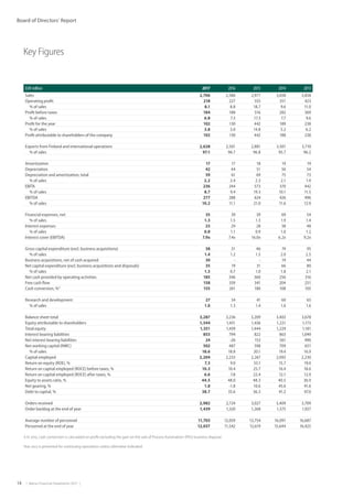 14  |  Metso Financial Statements 2017  |
Board of Directors’ Report
Key Figures
EUR million 2017 2016 2015 2014 2013
Sales 2,706 2,586 2,977 3,658 3,858
Operating profit 218 227 555 351 423
% of sales 8.1 8.8 18.7 9.6 11.0
Profit before taxes 184 188 516 282 369
% of sales 6.8 7.3 17.3 7.7 9.6
Profit for the year 102 130 442 189 238
% of sales 3.8 5.0 14.8 5.2 6.2
Profit attributable to shareholders of the company 102 130 442 188 238
Exports from Finland and international operations 2,628 2,501 2,881 3,501 3,710
% of sales 97.1 96.7 96.8 95.7 96.2
Amortization 17 17 18 19 19
Depreciation 42 44 51 56 54
Depreciation and amortization, total 59 61 69 75 73
% of sales 2.2 2.4 2.3 2.1 1.9
EBITA 236 244 573 370 442
% of sales 8.7 9.4 19.3 10.1 11.5
EBITDA 277 288 624 426 496
% of sales 10.2 11.1 21.0 11.6 12.9
Financial expenses, net 35 39 39 69 54
% of sales 1.3 1.5 1.3 1.9 1.4
Interest expenses 23 29 28 38 48
% of sales 0.8 1.1 0.9 1.0 1.2
Interest cover (EBITDA) 7.9x 7.4x 16.0x 6.2x 9.2x
Gross capital expenditure (excl. business acquisitions) 38 31 46 74 95
% of sales 1.4 1.2 1.5 2.0 2.5
Business acquisitions, net of cash acquired 30 - - 19 44
Net capital expenditure (excl. business acquisitions and disposals) 35 19 31 66 80
% of sales 1.3 0.7 1.0 1.8 2.1
Net cash provided by operating activities 185 346 360 256 316
Free cash flow 158 339 341 204 251
Cash conversion, %1)
155 261 180 108 105
Research and development 27 34 41 60 63
% of sales 1.0 1.3 1.4 1.6 1.6
Balance sheet total 3,287 3,236 3,209 3,403 3,678
Equity attributable to shareholders 1,344 1,431 1,436 1,221 1,173
Total equity 1,351 1,439 1,444 1,229 1,181
Interest bearing liabilities 853 794 822 863 1,049
Net interest bearing liabilities 24 -26 153 561 490
Net working capital (NWC) 502 487 598 709 651
% of sales 18.6 18.8 20.1 19.4 16.9
Capital employed 2,204 2,233 2,267 2,092 2,230
Return on equity (ROE), % 7.3 9.0 33.1 15.7 19.0
Return on capital employed (ROCE) before taxes, % 10.3 10.4 25.7 16.4 18.6
Return on capital employed (ROCE) after taxes, % 6.6 7.8 22.4 12.1 12.9
Equity to assets ratio, % 44.5 48.0 48.3 40.5 36.9
Net gearing, % 1.8 -1.8 10.6 45.6 41.6
Debt to capital, % 38.7 35.6 36.3 41.2 47.0
Orders received 2,982 2,724 3,027 3,409 3,709
Order backlog at the end of year 1,439 1,320 1,268 1,575 1,927
Average number of personnel 11,703 12,059 13,754 16,091 16,687
Personnel at the end of year 12,037 11,542 12,619 15,644 16,425
1) In 2015, cash conversion is calculated on profit excluding the gain on the sale of Process Automation (PAS) business disposal.
Year 2013 is presented for continuing operations unless otherwise indicated.
 