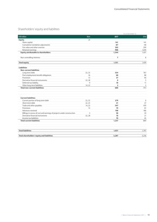 |  Metso Financial Statements 2017  | 19
Consolidated Financial Statements
Shareholders’ equity and liabilities
As at December 31,
EUR million Note 2017 2016
Equity 24
Share capital 141 141
Cumulative translation adjustments -87 -48
Fair value and other reserves 302 299
Retained earnings 988 1,039
Equity attributable to shareholders 1,344 1,431
Non-controlling interests 7 8
Total equity 1,351 1,439
Liabilities
Non-current liabilities
Long-term debt 22, 25 554 767
Post employment benefit obligations 16 68 88
Provisions 15 37 40
Derivative financial instruments 22, 28 0 5
Deferred tax liability 9 18 11
Other long-term liabilities 14, 22 2 2
Total non-current liabilities 680 913
Current liabilities
Current portion of long-term debt 22, 25 279 0
Short-term debt 22, 25 21 27
Trade and other payables 14, 22 547 470
Provisions 15 74 81
Advances received 198 186
Billings in excess of cost and earnings of projects under construction 3 58 54
Derivative financial instruments 22, 28 10 21
Income tax liabilities 70 45
Total current liabilities 1,257 884
Total liabilities 1,937 1,797
Total shareholders’ equity and liabilities 3,287 3,236
 