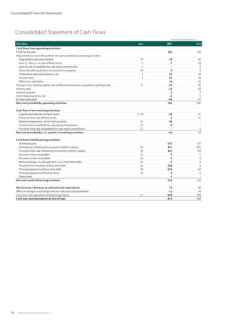 20  |  Metso Financial Statements 2017  |
Consolidated Financial Statements
Consolidated Statement of Cash Flows
Year ended December 31,
EUR million Note 2017 2016
Cash flows from operating activities:
Profit for the year 102 130
Adjustments to reconcile profit to net cash provided by operating activities
Depreciation and amortization 19 59 61
Gain (-) / loss (+) on sale of fixed assets 5 -1 -10
Gain on sale of available-for-sale equity investments 5 - 0
Share of profits and losses of associated companies 30 0 0
Financial income and expenses, net 8 35 39
Income taxes 9 82 58
Other non-cash items 16 22
Change in net working capital, net of effect from business acquisitions and disposals 11 -23 92
Interest paid -24 -29
Interest received 5 7
Other financing items, net -2 -3
Income taxes paid -64 -21
Net cash provided by operating activities 185 346
Cash flows from investing activities:
Capital expenditures on fixed assets 17, 18 -38 -31
Proceeds from sale of fixed assets 5 21
Business acquisitions, net of cash acquired 31 -30 -
Investments in available-for-sale equity investments 22 -2 -
Proceeds from sale of available-for-sale equity investments 22 - 0
Net cash provided by (+) / used in (-) investing activities -66 -10
Cash flows from financing activities:
Dividends paid -157 -157
Investments in financial instruments held for trading 26 -411 -201
Proceeds from sale of financial instruments held for trading 26 367 159
Increase in loan receivables 26 0 1
Decrease in loan receivables 26 9 0
Net borrowings (+) and payments (-) on short-term debt 26 -5 -4
Proceeds from issuance of long-term debt 26 298 0
Principal payments of long-term debt 26 -234 -36
Principal payments of finance leases 26 0 0
Other items -1 -
Net cash used in financing activities -134 -239
Net increase / decrease in cash and cash equivalents -15 98
Effect of changes in exchange rates on cash and cash equivalents -12 10
Cash and cash equivalents at beginning of year 23 698 590
Cash and cash equivalents at end of year 673 698
 