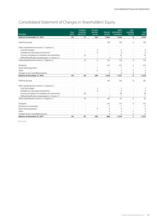 |  Metso Financial Statements 2017  | 21
Consolidated Financial Statements
Consolidated Statement of Changes in Shareholders’ Equity
EUR million
Share
capital
Cumulative
translation
adjustments
Fair value
and other
reserves
Retained
earnings
Equity
attributable to
shareholders
Non-
controlling
interests
Total
equity
Balance at December 31, 2015 141 -71 302 1,064 1,436 8 1,444
Profit for the year - - - 130 130 0 130
Other comprehensive income (+) / expense (-)
Cash flow hedges1)
- - -2 - -2 - -2
Available-for-sale equity investments1)
- - 0 - 0 - 0
Currency translation on subsidiary net investments - 23 - - 23 - 23
Defined benefit plan actuarial gains (+) / losses (-)1)
- - - 3 3 - 3
Total comprehensive income (+) / expense (-) - 23 -2 133 154 0 154
Dividends - - - -157 -157 0 -157
Share-based payments1)
- - 1 - 1 - 1
Other - - -2 -1 -3 0 -3
Changes in non-controlling interests - - - 0 0 0 0
Balance at December 31, 2016 141 -48 299 1,039 1,431 8 1,439
Profit for the year - - - 102 102 0 102
Other comprehensive income (+) / expense (-)
Cash flow hedges1)
- - 3 - 3 - 3
Available-for-sale equity investments1)
- - 0 - 0 - 0
Currency translation on subsidiary net investments - -39 - - -39 - -39
Defined benefit plan actuarial gains (+) / losses (-)1)
- - - 1 1 - 1
Total comprehensive income (+) / expense (-) - -39 3 103 67 0 67
Dividends - - - -157 -157 0 -157
Donations to universities - - - -1 -1 - -1
Share-based payments1)
- - 0 0 0 - 0
Other - - - 4 4 -1 3
Changes in non-controlling interests - - - 0 0 0 0
Balance at December 31, 2017 141 -87 302 988 1,344 7 1,351
1) Net of tax
 