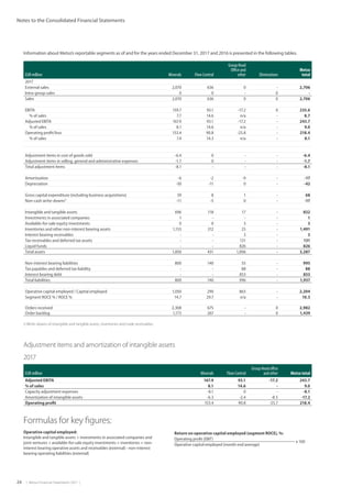 24  |  Metso Financial Statements 2017  |
Notes to the Consolidated Financial Statements
Information about Metso’s reportable segments as of and for the years ended December 31, 2017 and 2016 is presented in the following tables.
EUR million Minerals Flow Control
Group Head
Office and
other Eliminations
Metso
total
2017
External sales 2,070 636 0 - 2,706
Intra-group sales 0 0 - 0 -
Sales 2,070 636 0 0 2,706
EBITA 159.7 93.1 -17.2 0 235.6
% of sales 7.7 14.6 n/a - 8.7
Adjusted EBITA 167.9 93.1 -17.2 - 243.7
% of sales 8.1 14.6 n/a - 9.0
Operating profit/loss 153.4 90.8 -25.8 - 218.4
% of sales 7.4 14.3 n/a - 8.1
Adjustment items in cost of goods sold -6.4 0 - - -6.4
Adjustment items in selling, general and administrative expenses -1.7 0 - - -1.7
Total adjustment items -8.1 - - - -8.1
Amortization -6 -2 -9 - -17
Depreciation -30 -11 0 - -42
Gross capital expenditure (including business acquisitions) 59 8 1 - 68
Non-cash write-downs1)
-11 -5 0 - -17
Intangible and tangible assets 696 118 17 - 832
Investments in associated companies 1 - - - 1
Available-for-sale equity investments 0 0 3 - 3
Inventories and other non-interest bearing assets 1,153 312 25 - 1,491
Interest bearing receivables - - 3 - 3
Tax receivables and deferred tax assets - - 131 - 131
Liquid funds - - 826 - 826
Total assets 1,850 431 1,006 - 3,287
Non-interest bearing liabilities 800 140 55 - 995
Tax payables and deferred tax liability - - 88 - 88
Interest bearing debt - - 853 - 853
Total liabilities 800 140 996 - 1,937
Operative capital employed / Capital employed 1,050 290 863 - 2,204
Segment ROCE % / ROCE % 14.7 29.7 n/a - 10.3
Orders received 2,308 675 - 0 2,982
Order backlog 1,173 267 - 0 1,439
1) Write-downs of intangible and tangible assets, inventories and trade receivables.
Operative capital employed:
Intangible and tangible assets + investments in associated companies and
joint ventures + available-for-sale equity investments + inventories + non-
interest bearing operative assets and receivables (external) - non-interest
bearing operating liabilities (external)
Formulas for key figures:
Return on operative capital employed (segment ROCE), %:
Operating profit (EBIT)
x 100
Operative capital employed (month end average)
2017
EUR million Minerals Flow Control
Group Head office
and other Metso total
Adjusted EBITA 167.9 93.1 -17.2 243.7
% of sales 8.1 14.6 - 9.0
Capacity adjustment expenses -8.1 0 - -8.1
Amortization of intangible assets -6.3 -2.4 -8.5 -17.2
Operating profit 153.4 90.8 -25.7 218.4
Adjustment items and amortization of intangible assets
 